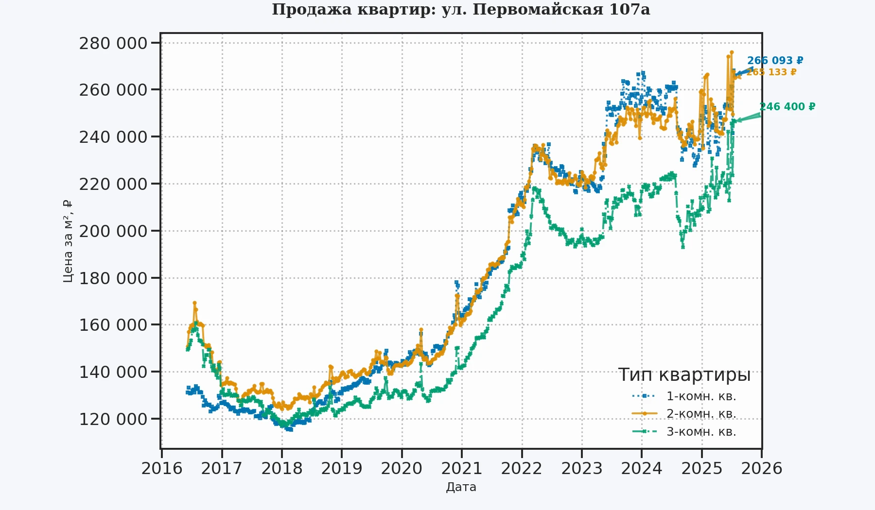 График изменения цены на квартиру Москва, ул. Первомайская, 107А 107А