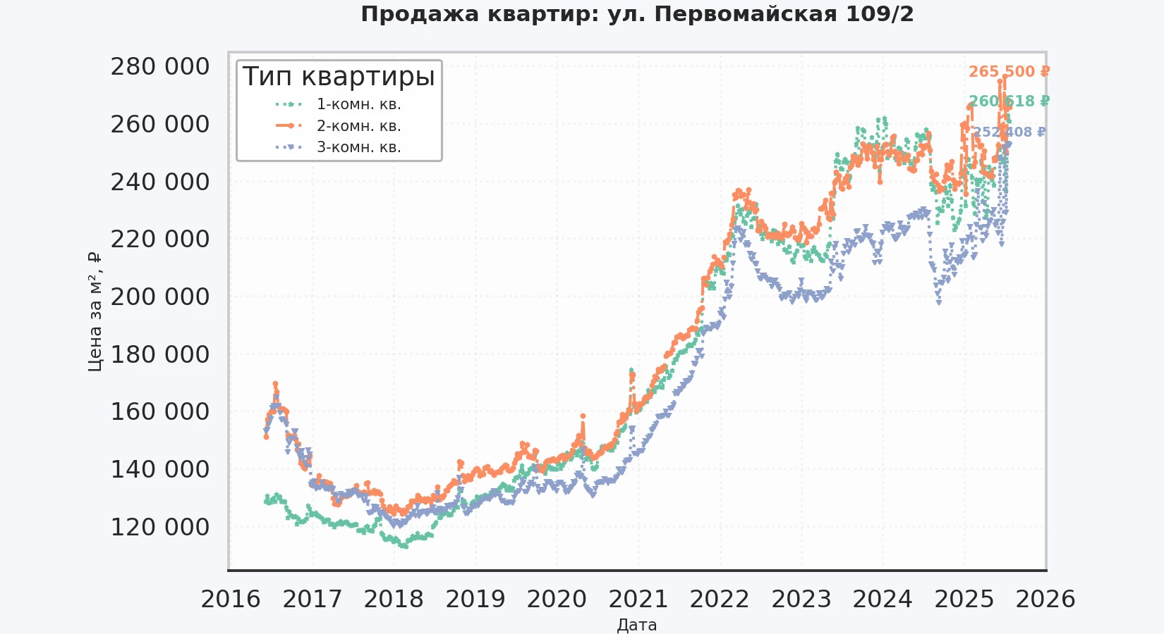 График изменения цены на квартиру Москва, ул. Первомайская, 109/2 109/2