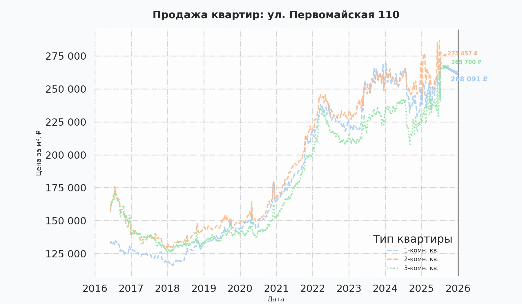 График изменения цены на квартиру Москва, ул. Первомайская, 110 110