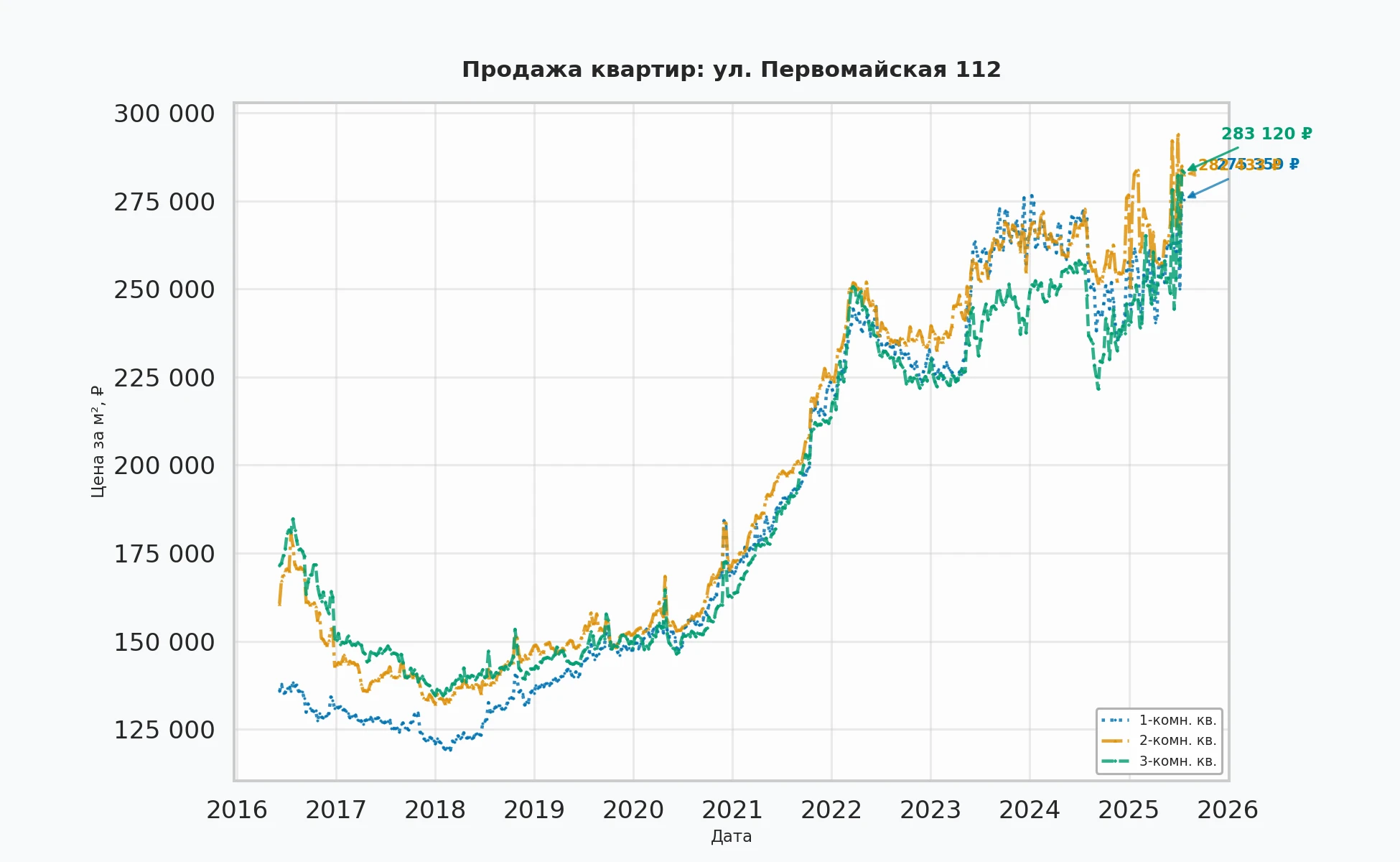 График изменения цены на квартиру Москва, ул. Первомайская, 112 112