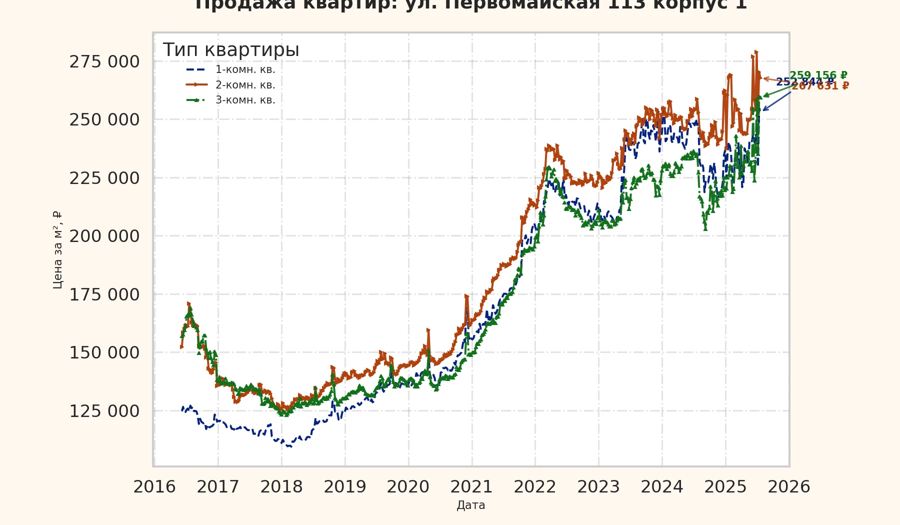 График изменения цены на квартиру Москва, ул. Первомайская, 113 корпус 1 113 корпус 1
