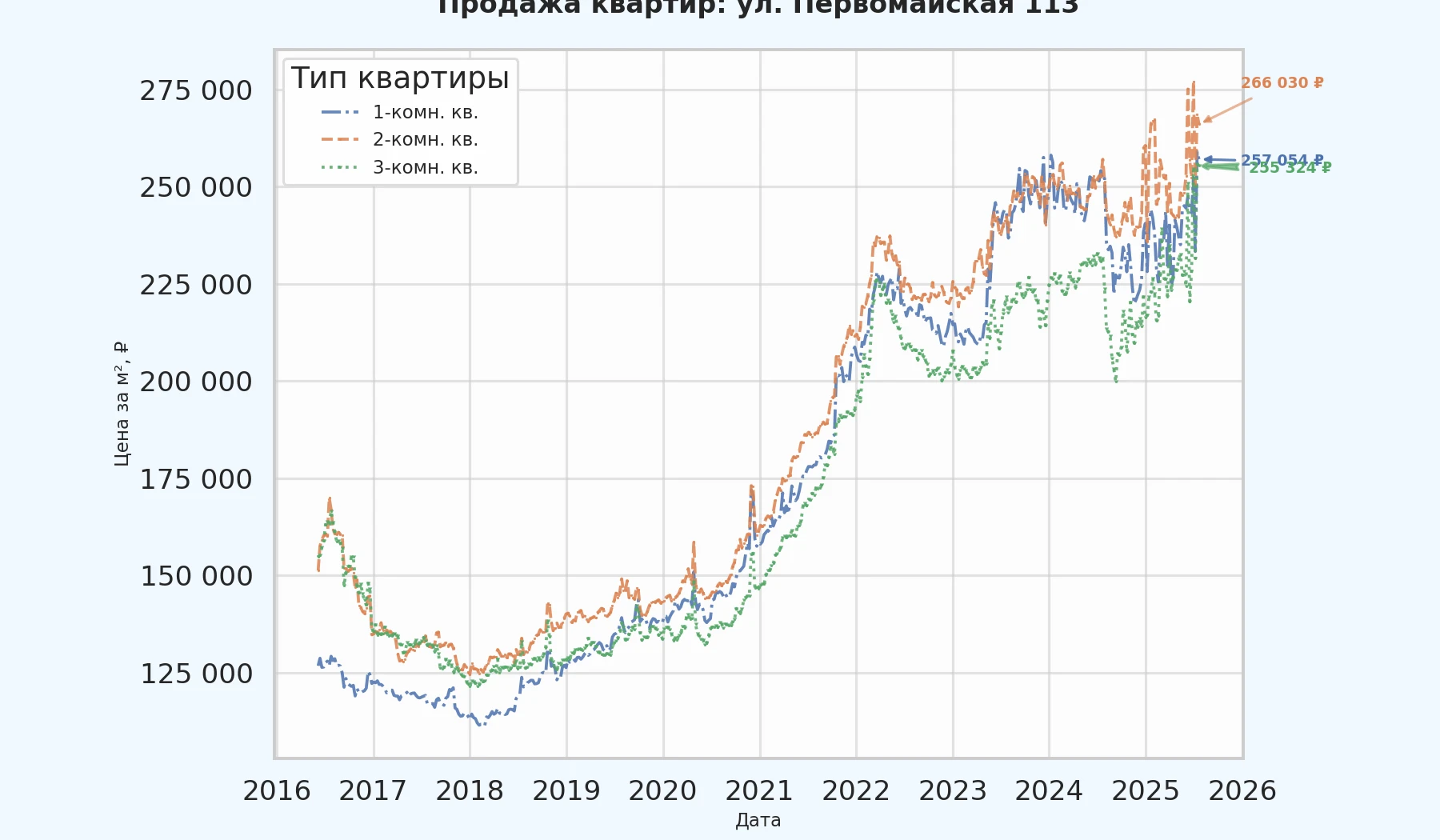 График изменения цены на квартиру Москва, ул. Первомайская, 113 113