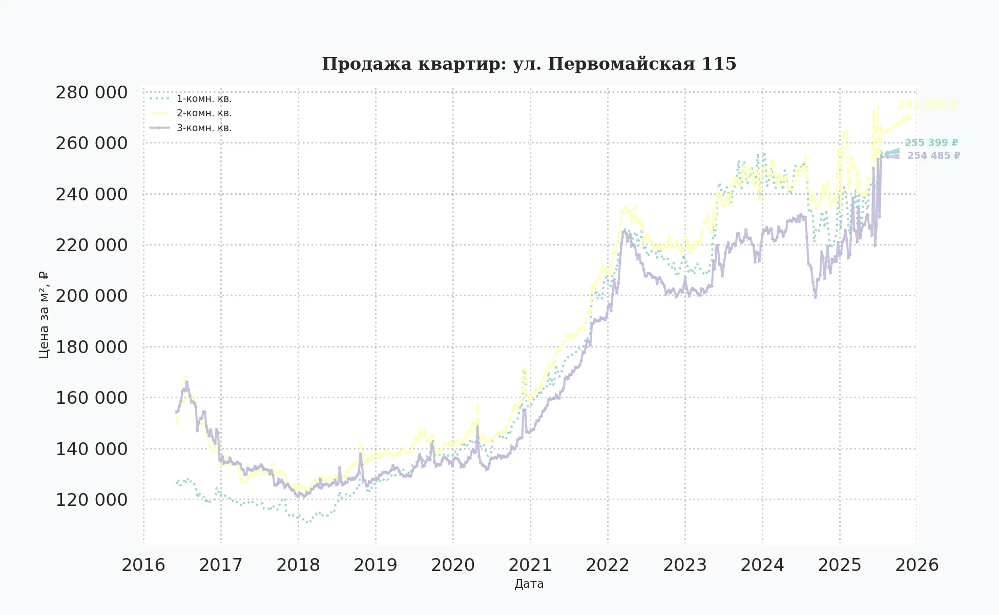 График изменения цены на квартиру Москва, ул. Первомайская, 115 115