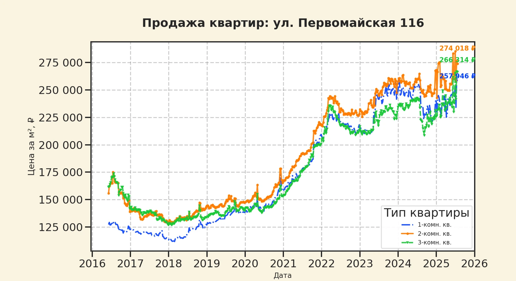 График изменения цены на квартиру Москва, ул. Первомайская, 116 116
