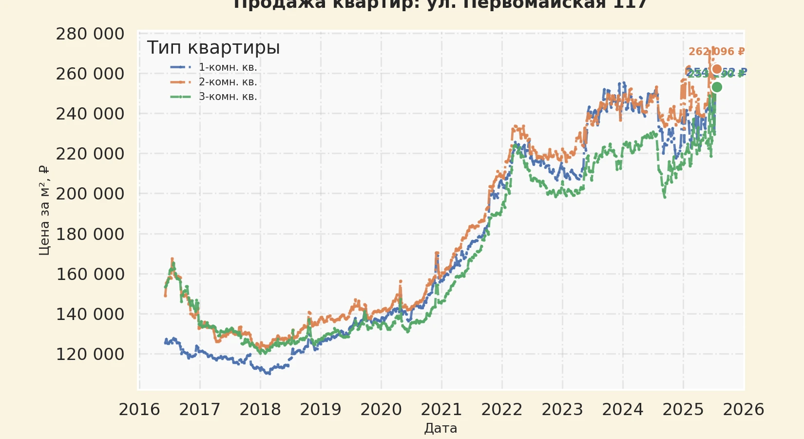 График изменения цены на квартиру Москва, ул. Первомайская, 117 117