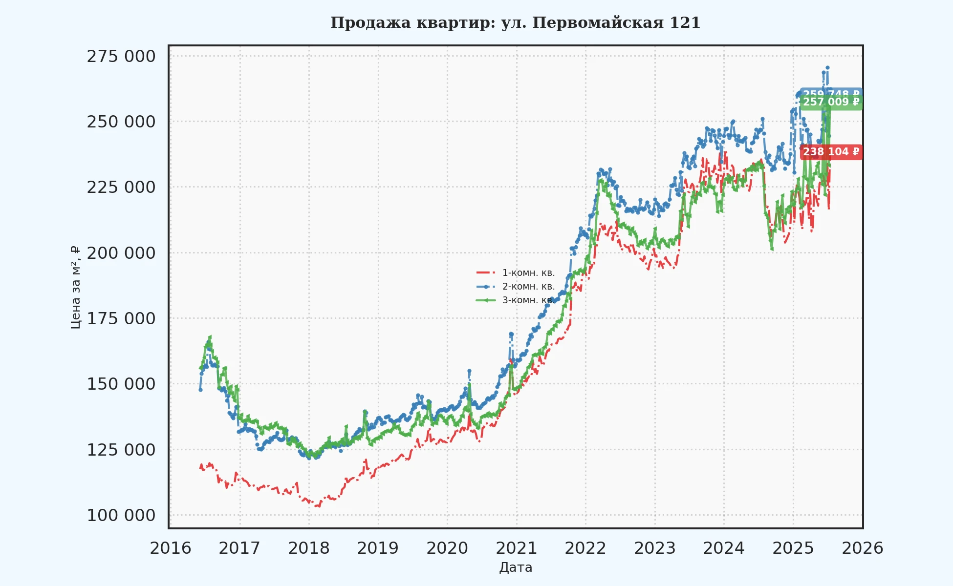 График изменения цены на квартиру Москва, ул. Первомайская, 121 121