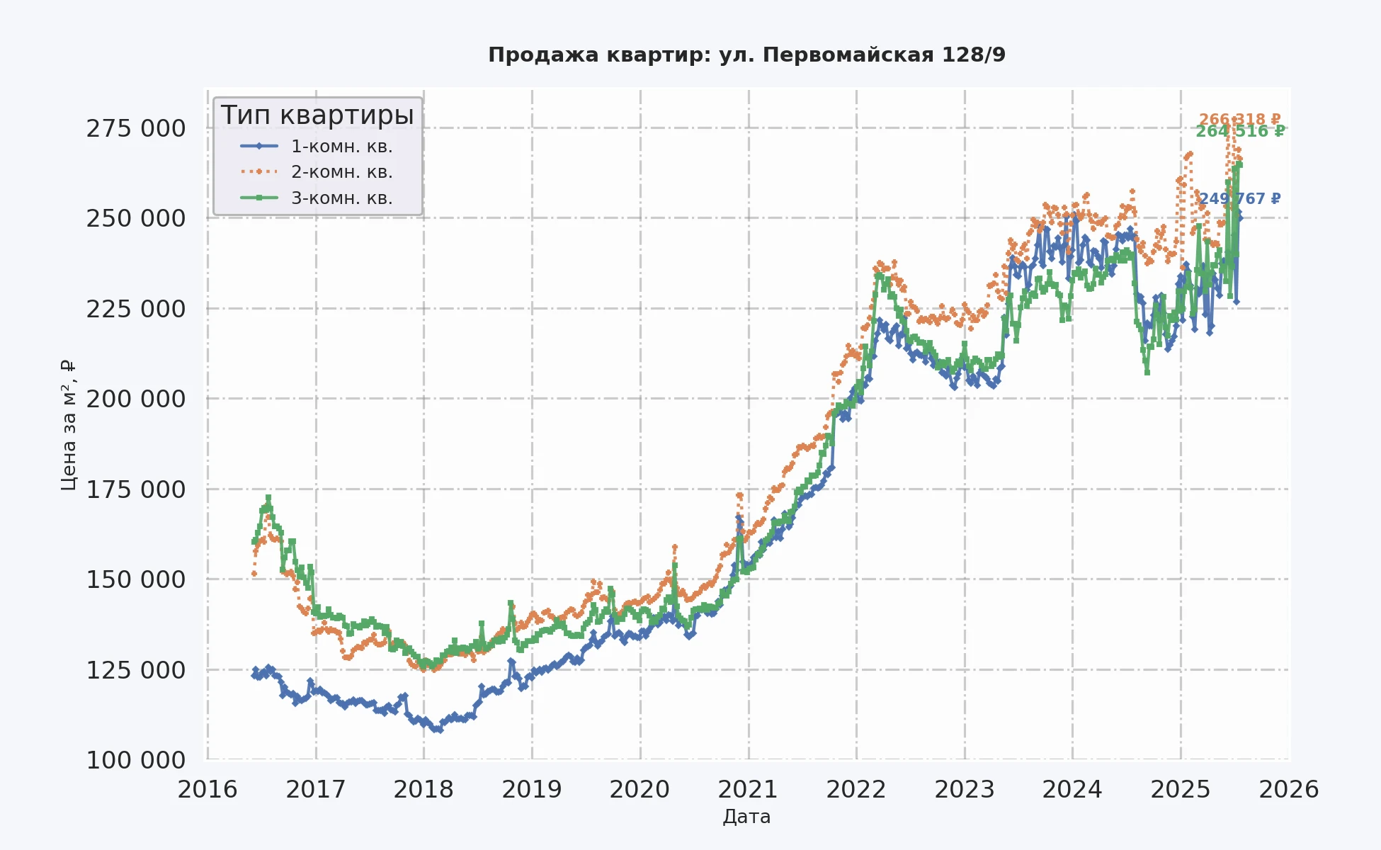 График изменения цены на квартиру Москва, ул. Первомайская, 128/9 128/9