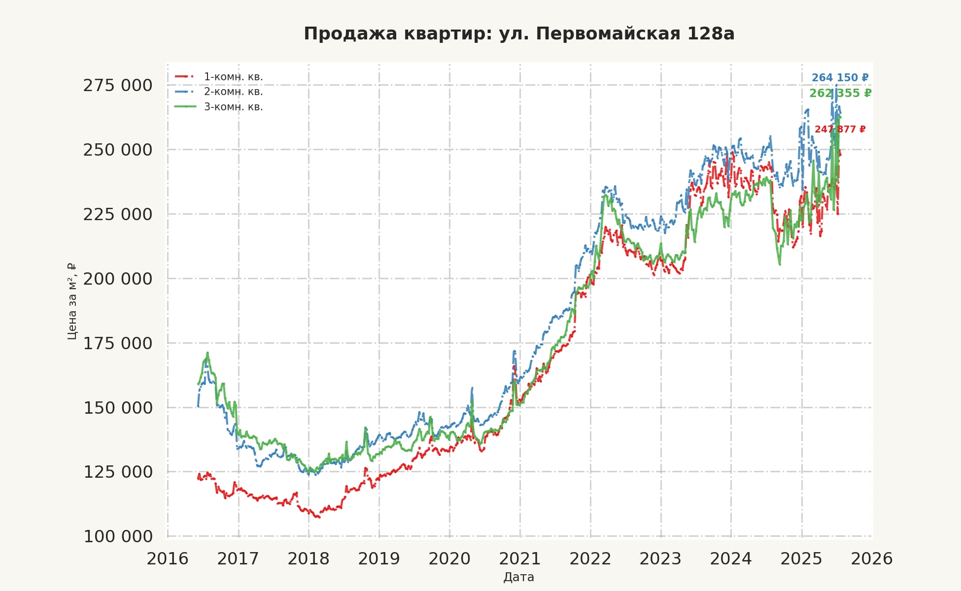 График изменения цены на квартиру Москва, ул. Первомайская, 128А 128А