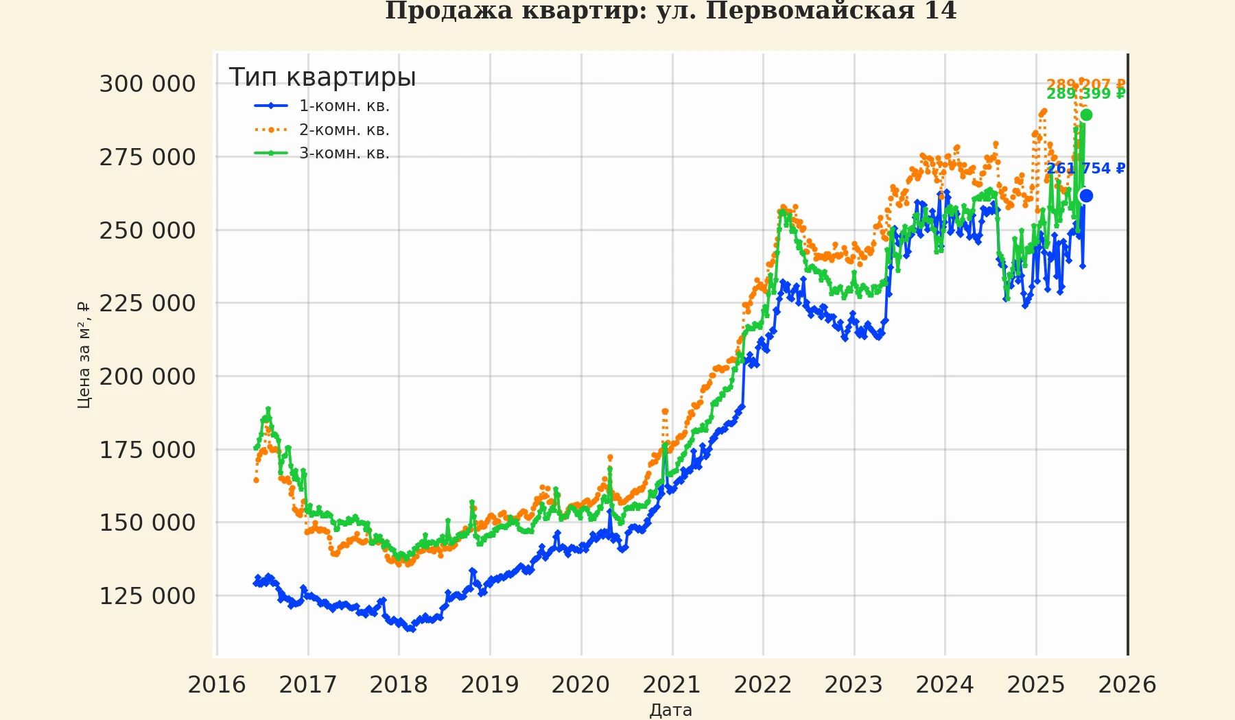 График изменения цены на квартиру Москва, ул. Первомайская, 14 14