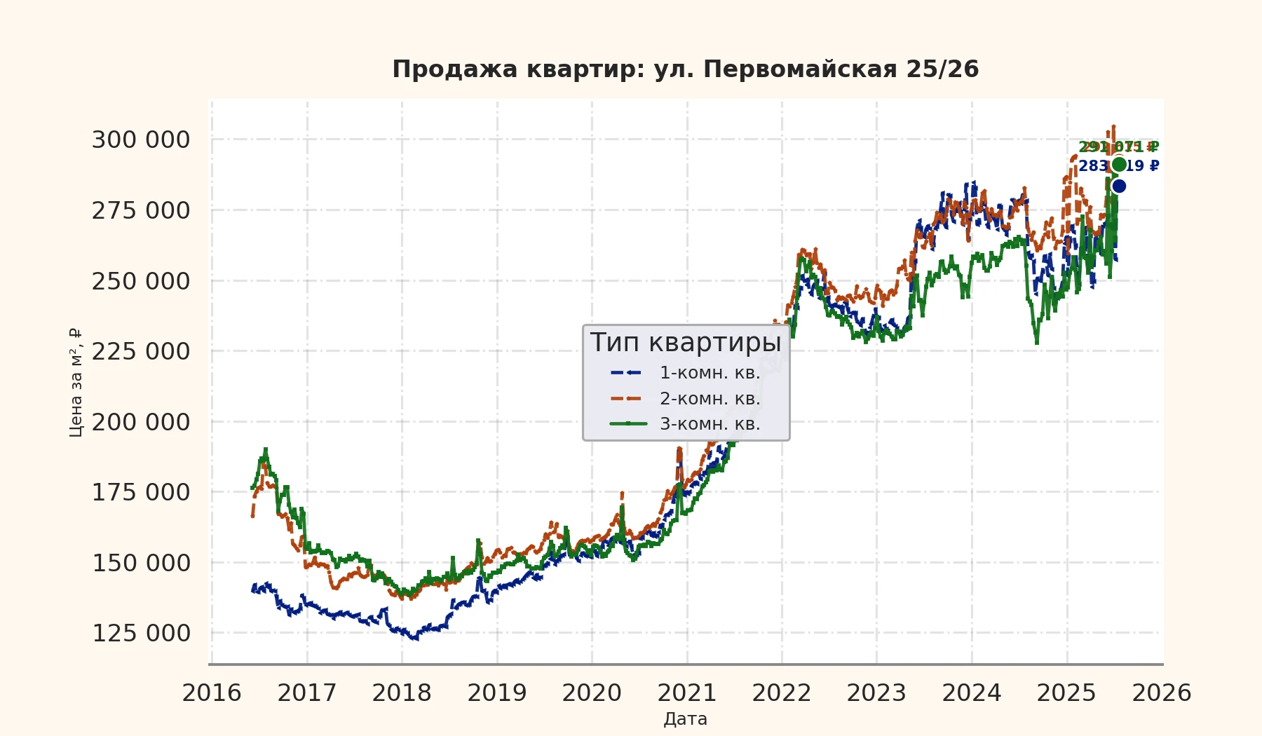 График изменения цены на квартиру Москва, ул. Первомайская, 25/26 25/26