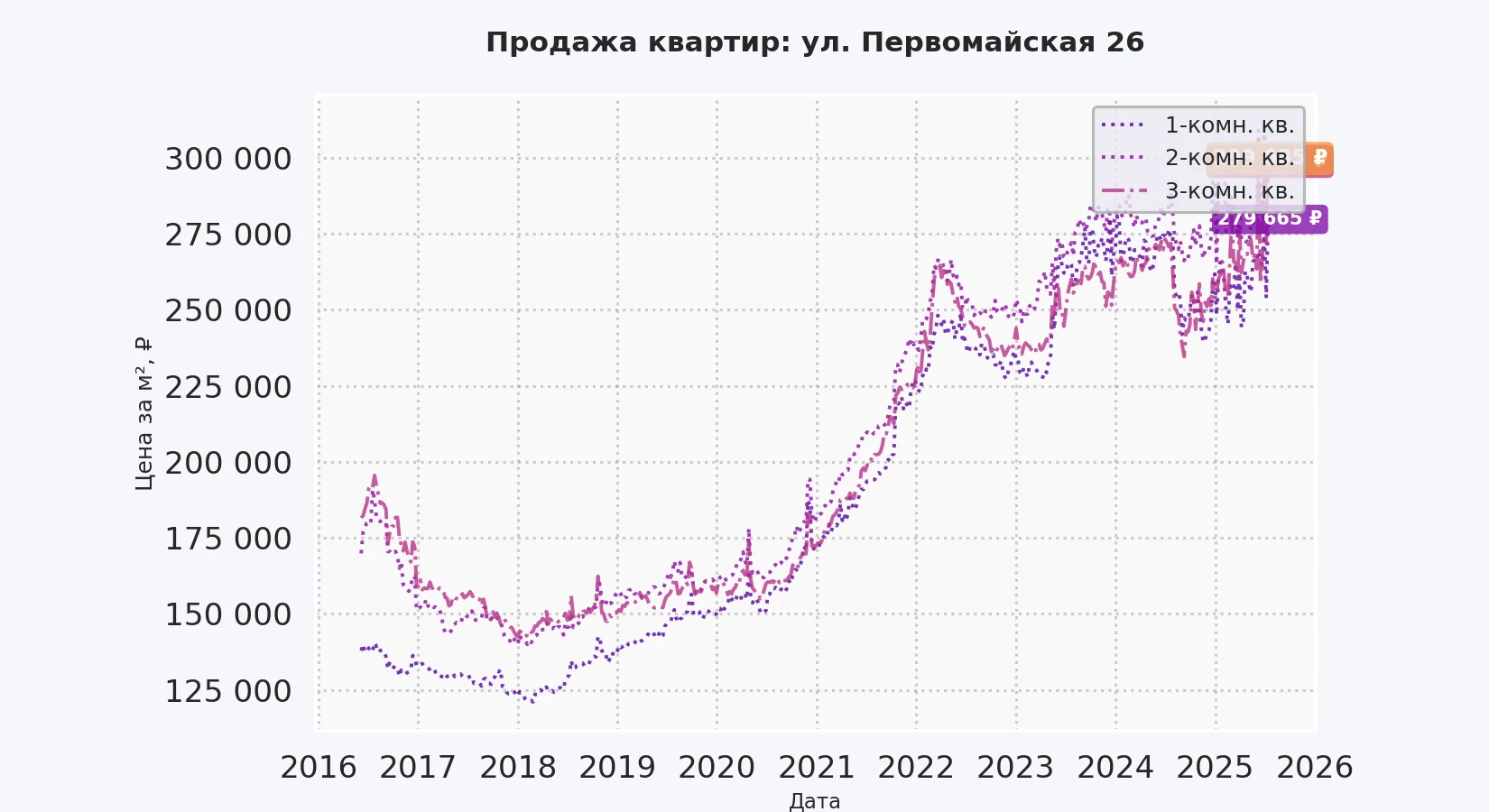 График изменения цены на квартиру Москва, ул. Первомайская, 26 26