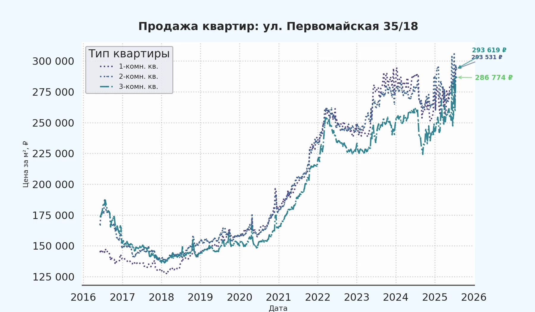 График изменения цены на квартиру Москва, ул. Первомайская, 35/18 35/18