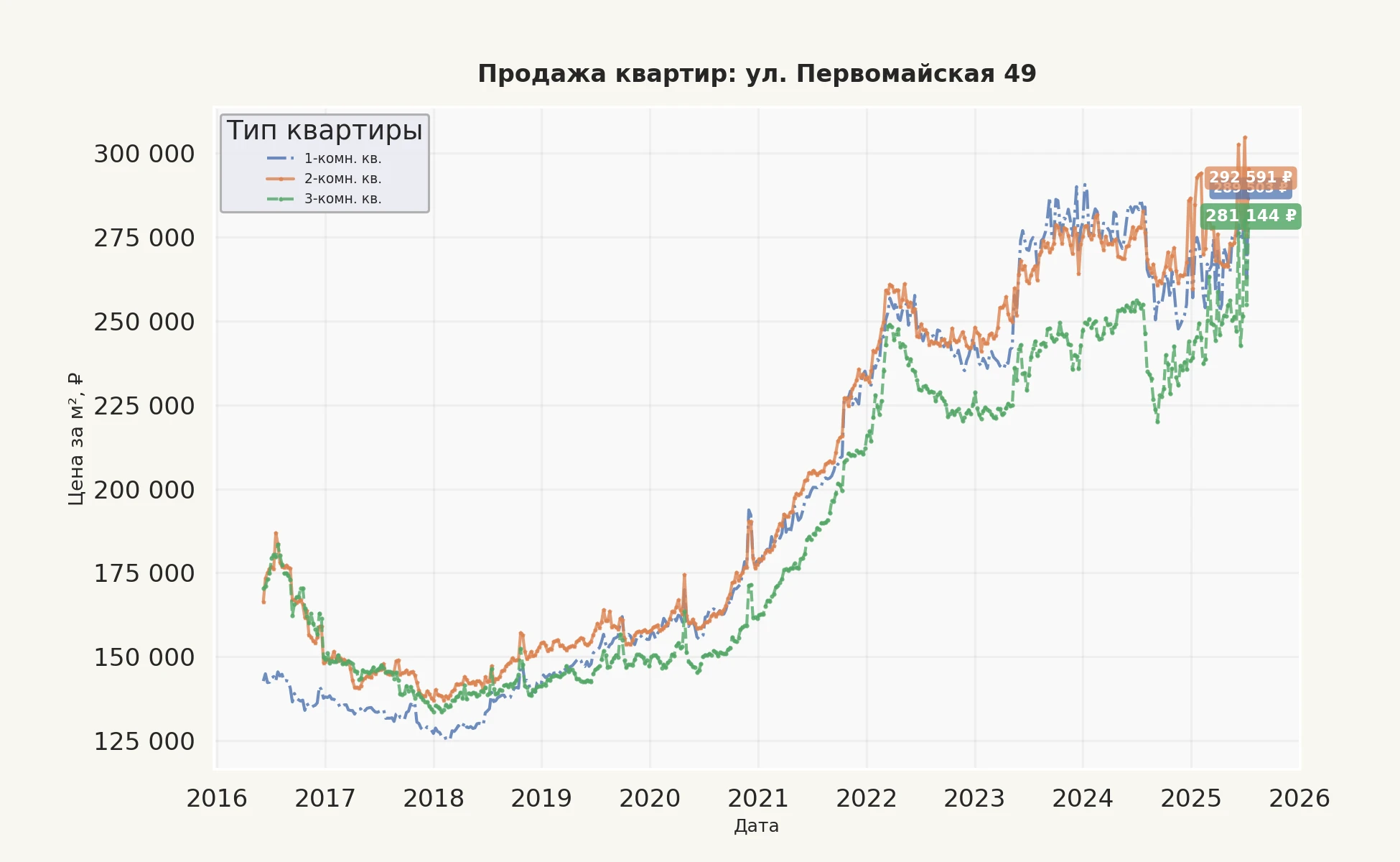 График изменения цены на квартиру Москва, ул. Первомайская, 49 49