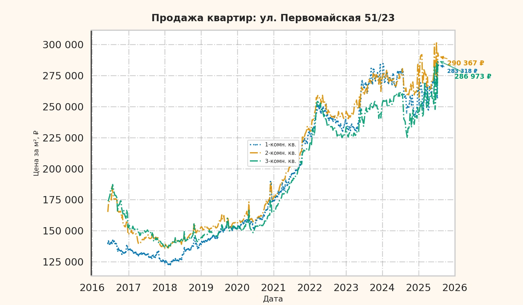 График изменения цены на квартиру Москва, ул. Первомайская, 51/23 51/23