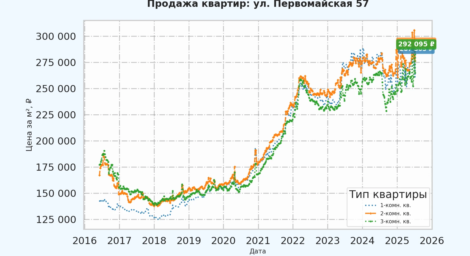 График изменения цены на квартиру Москва, ул. Первомайская, 57 57