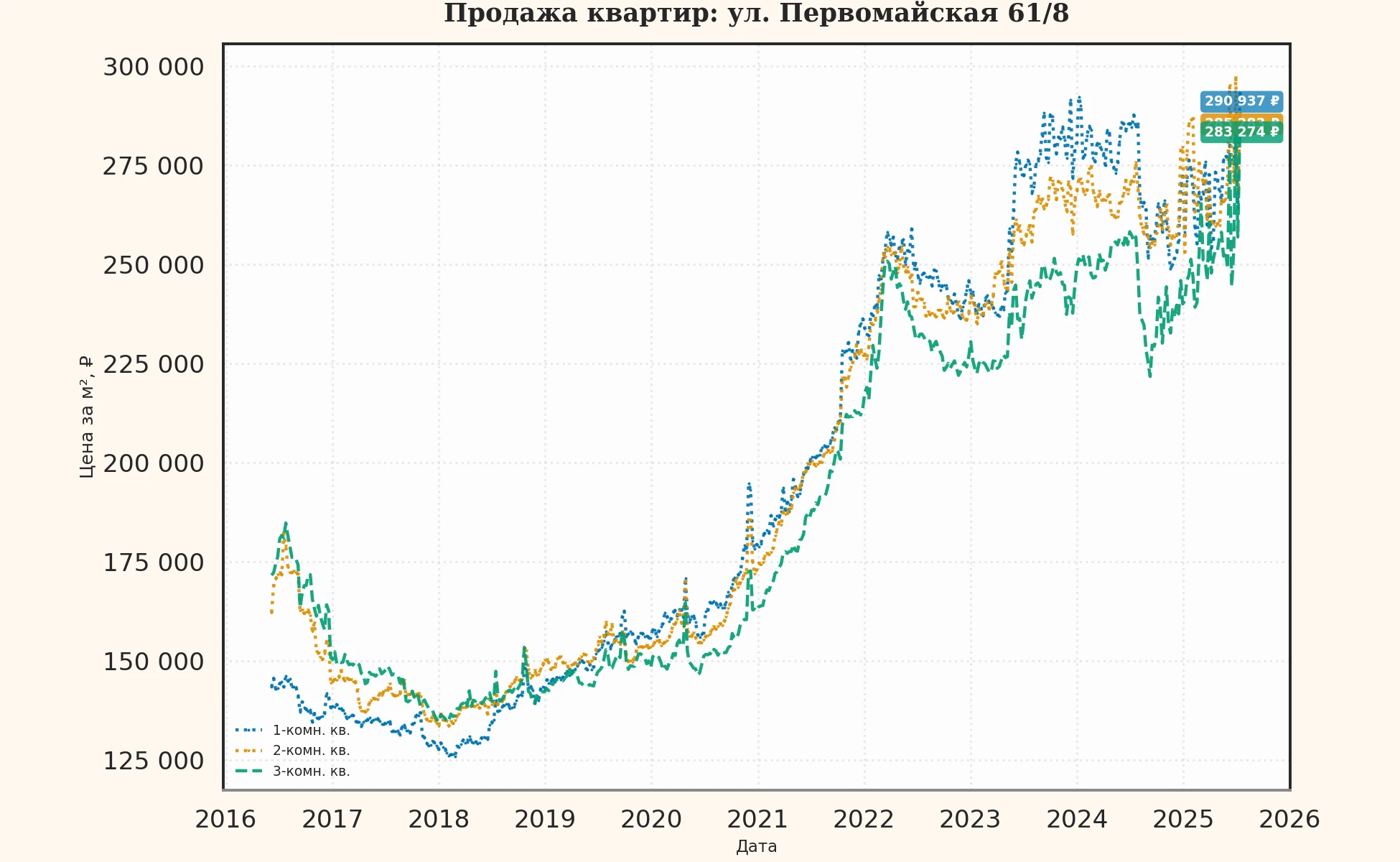 График изменения цены на квартиру Москва, ул. Первомайская, 61/8 61/8