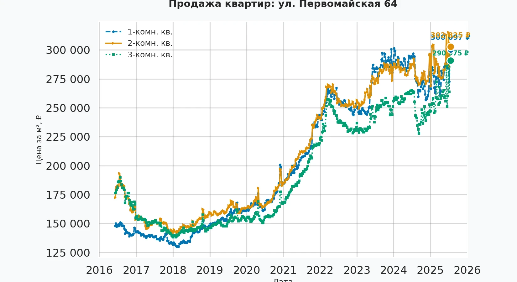 График изменения цены на квартиру Москва, ул. Первомайская, 64 64