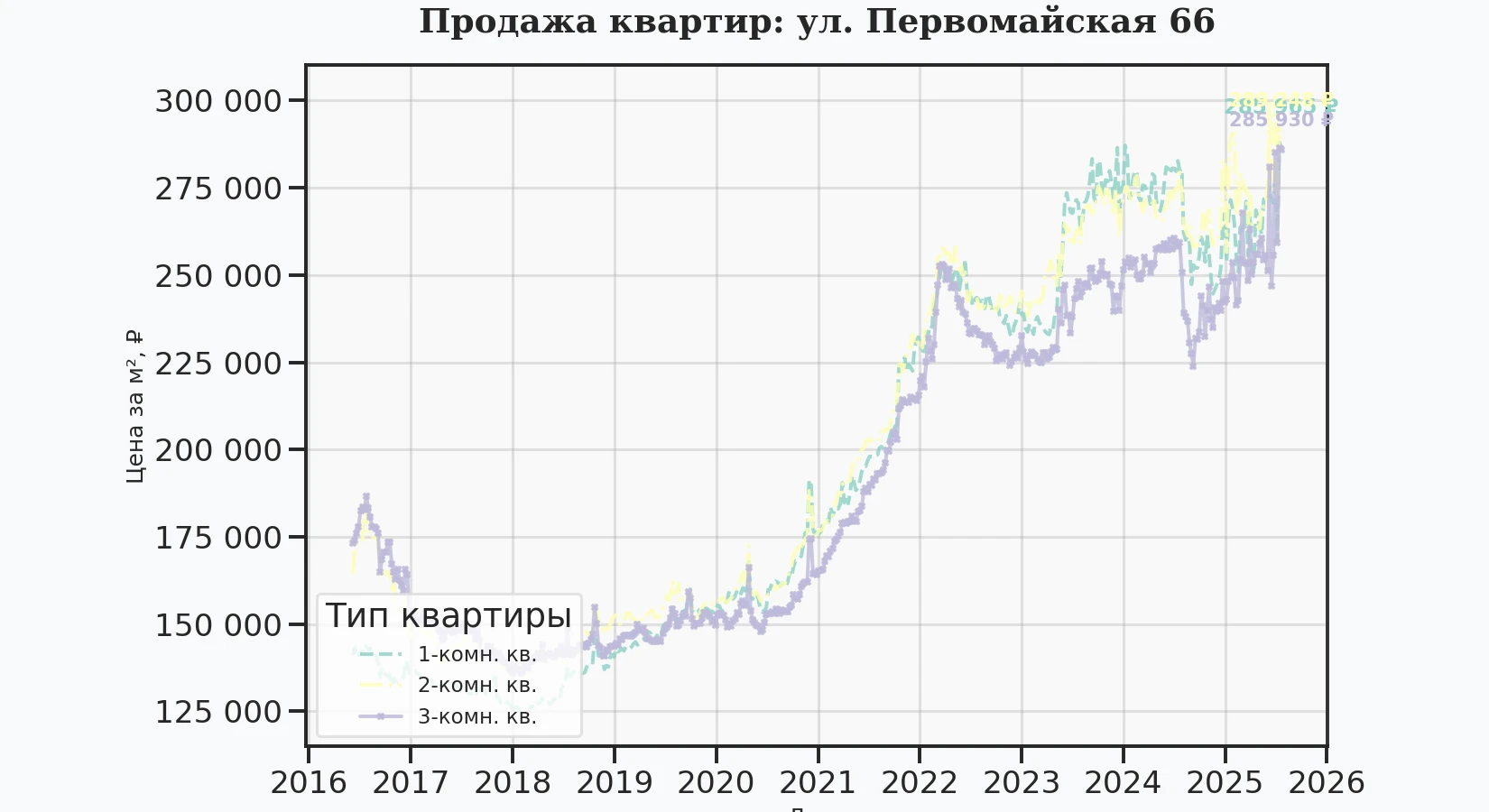 График изменения цены на квартиру Москва, ул. Первомайская, 66 66