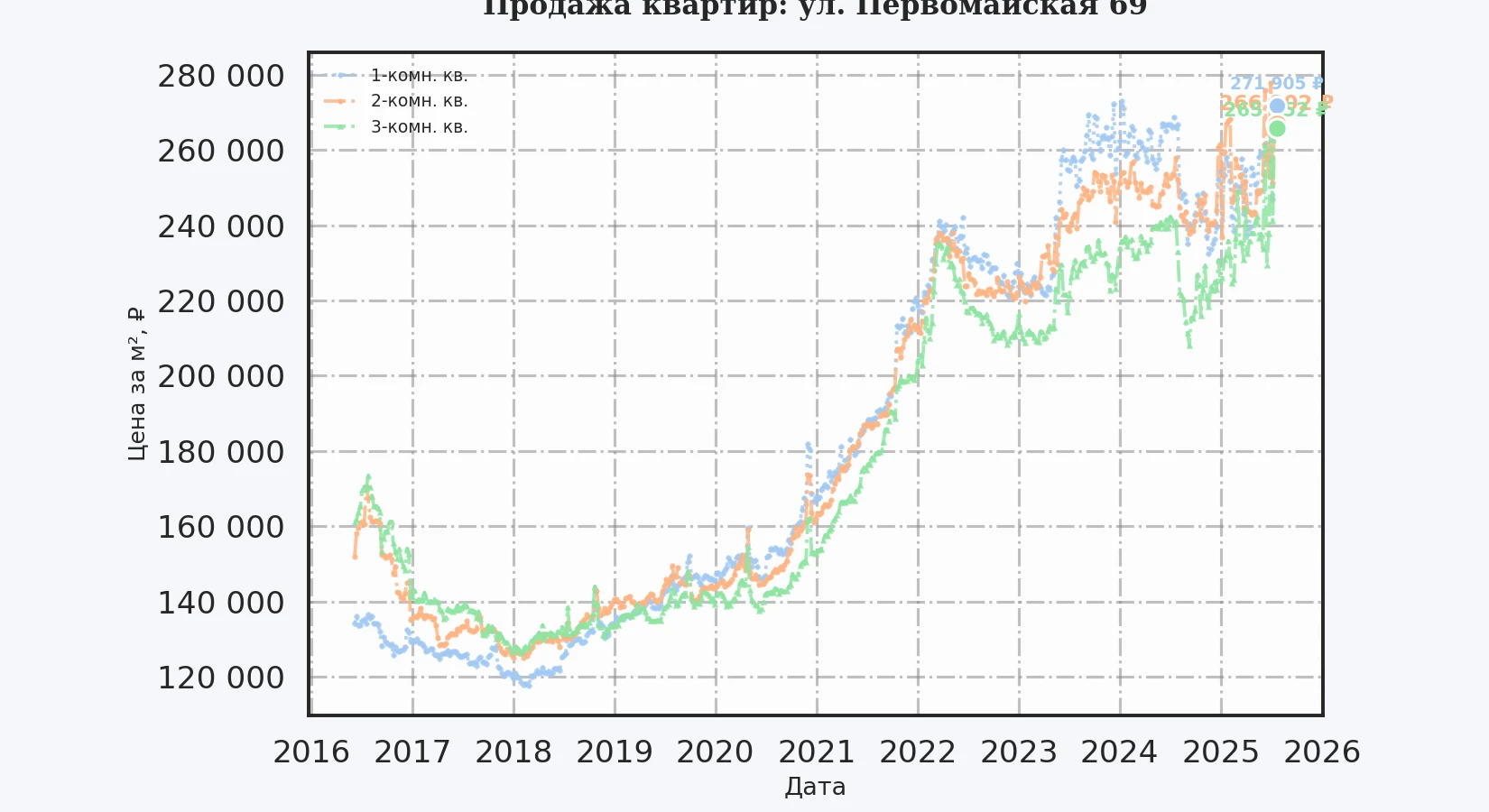 График изменения цены на квартиру Москва, ул. Первомайская, 69 69