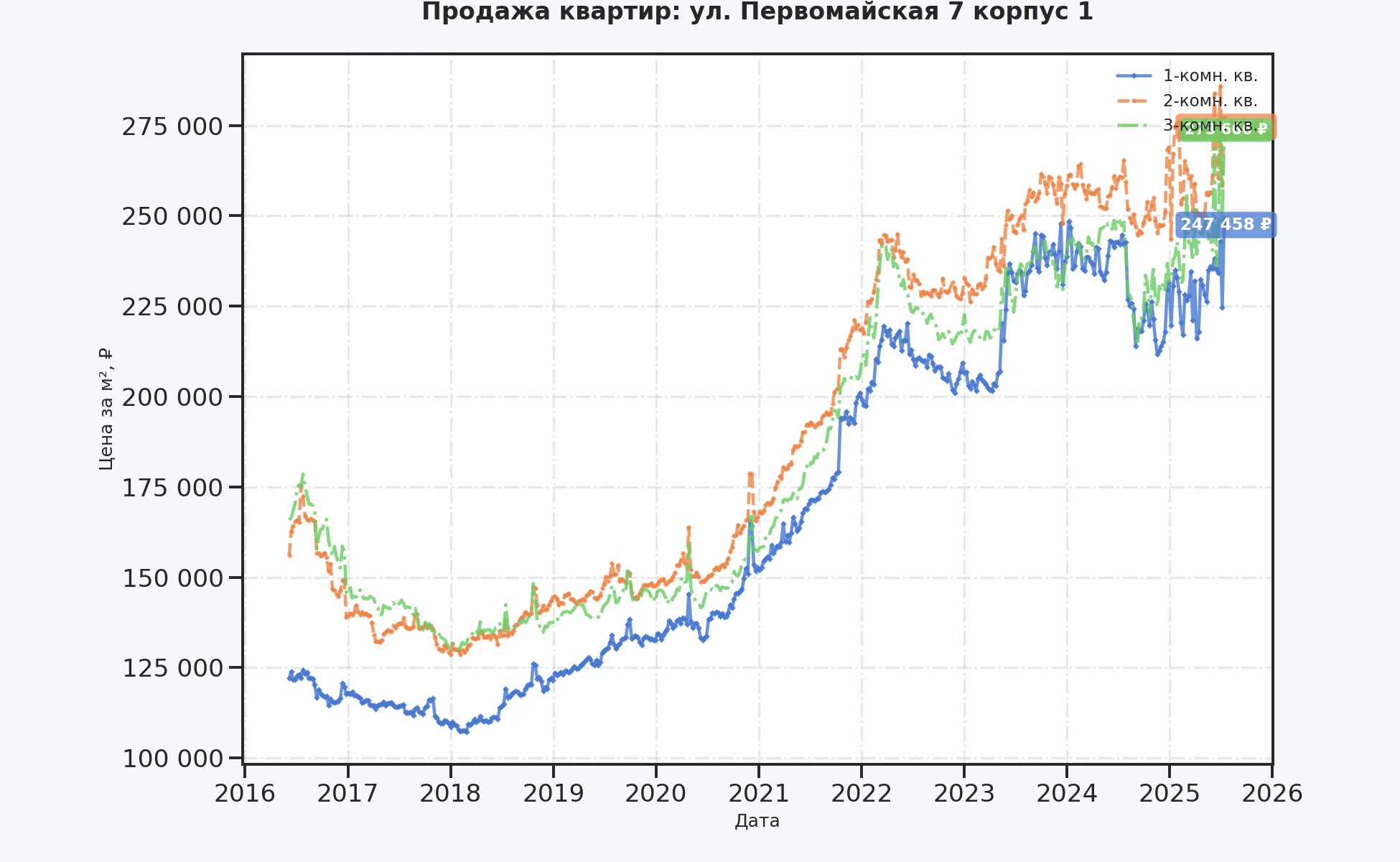 График изменения цены на квартиру Москва, ул. Первомайская, 7 корпус 1 7 корпус 1