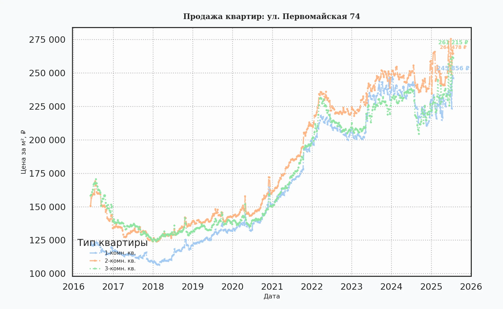 График изменения цены на квартиру Москва, ул. Первомайская, 74 74