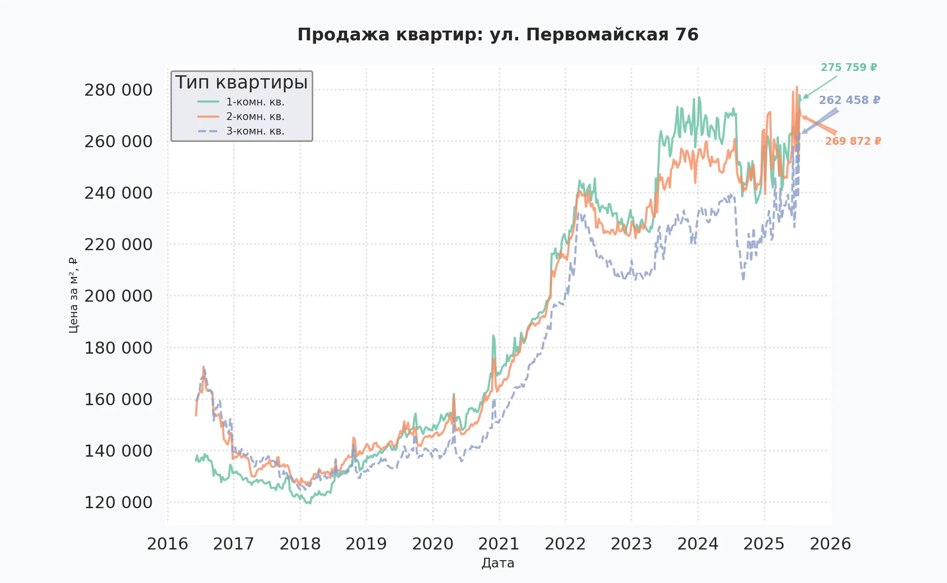 График изменения цены на квартиру Москва, ул. Первомайская, 76 76