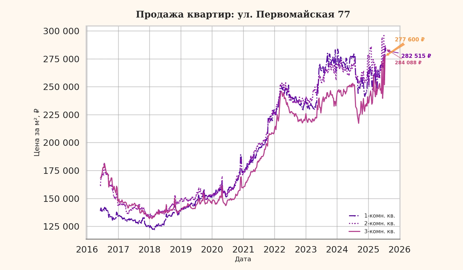 График изменения цены на квартиру Москва, ул. Первомайская, 77 77
