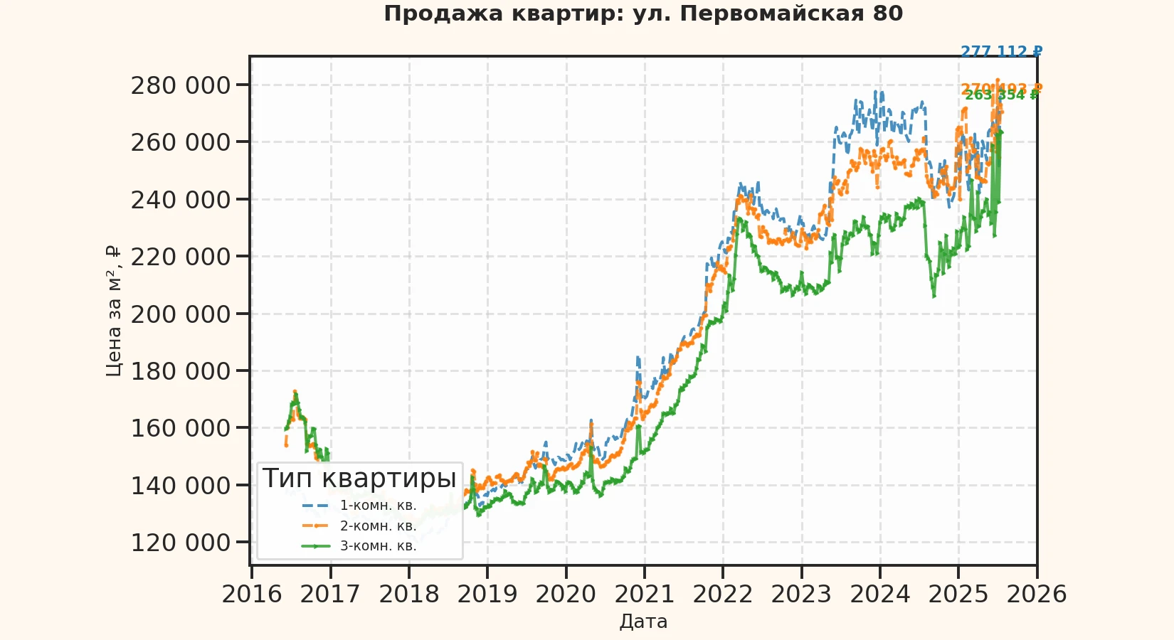 График изменения цены на квартиру Москва, ул. Первомайская, 80 80