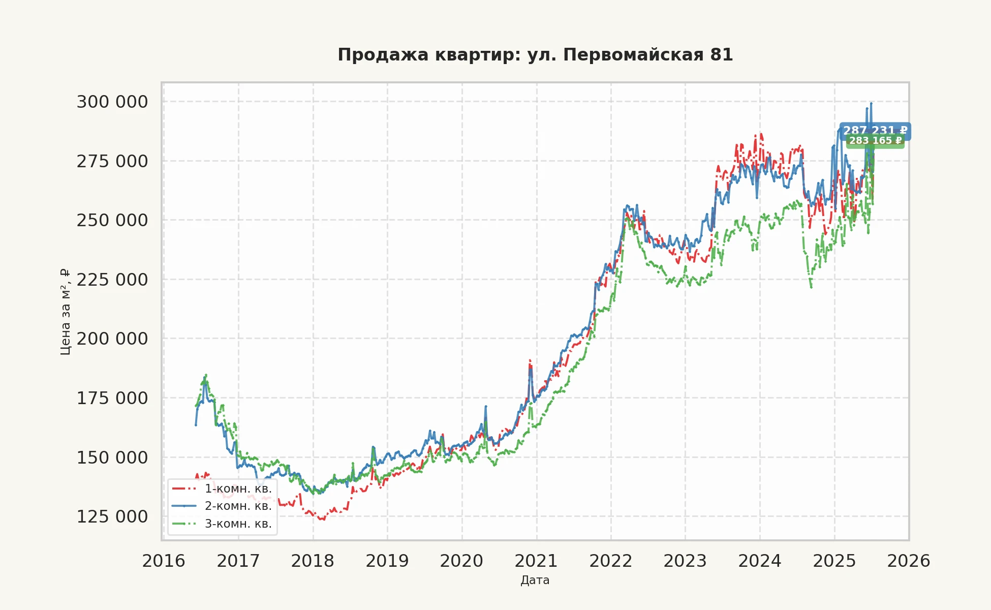 График изменения цены на квартиру Москва, ул. Первомайская, 81 81