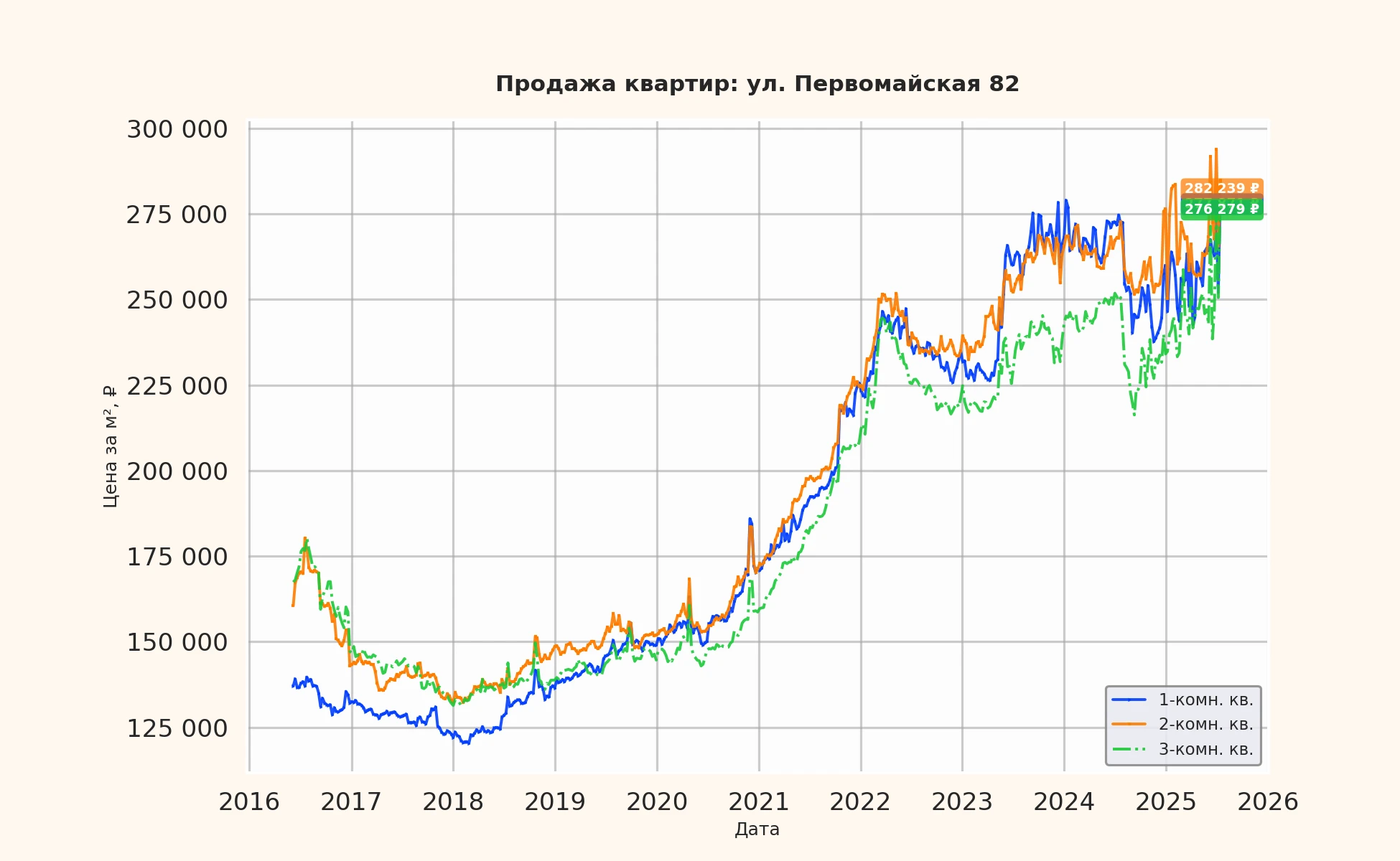 График изменения цены на квартиру Москва, ул. Первомайская, 82 82