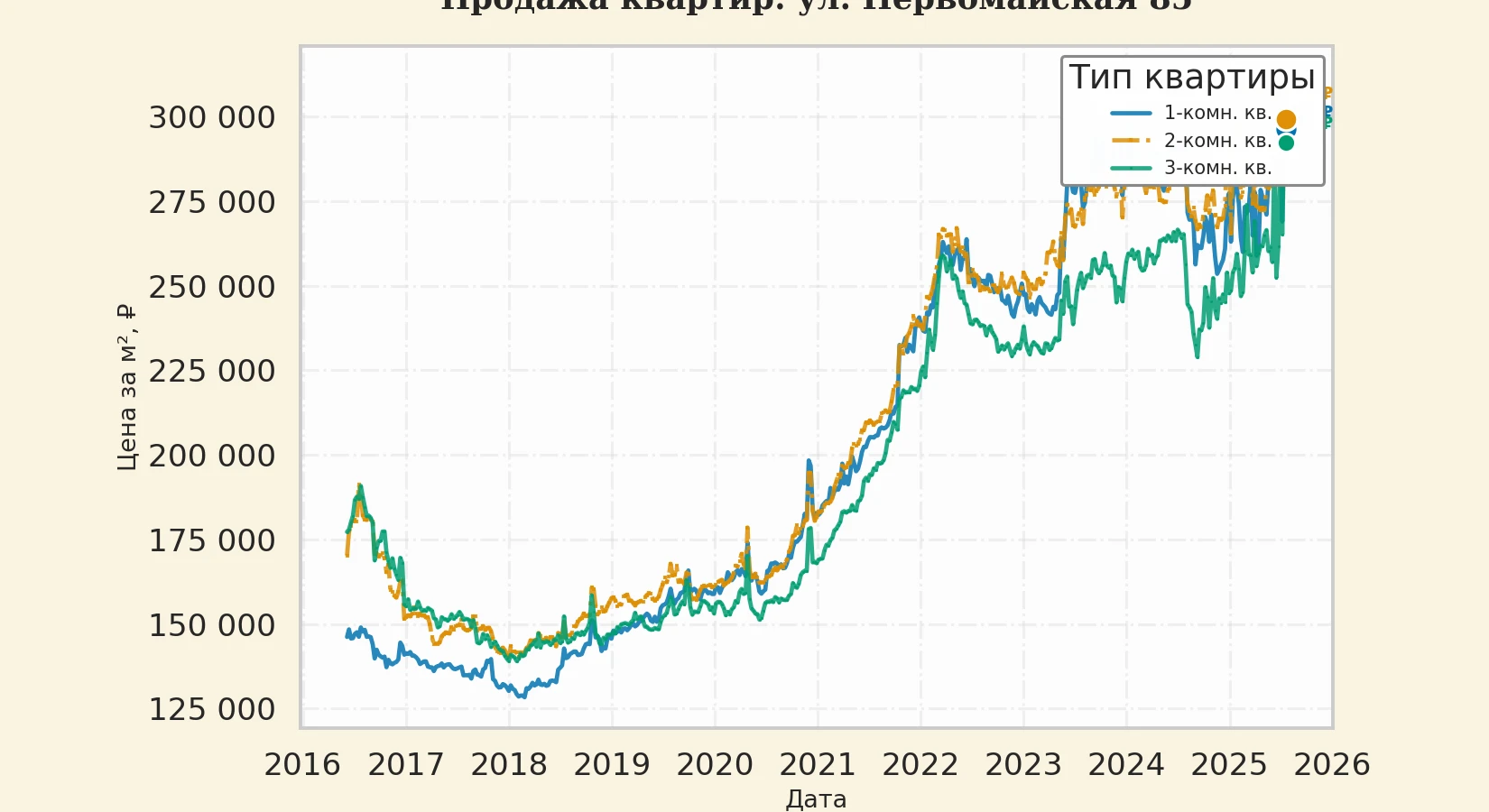 График изменения цены на квартиру Москва, ул. Первомайская, 85 85