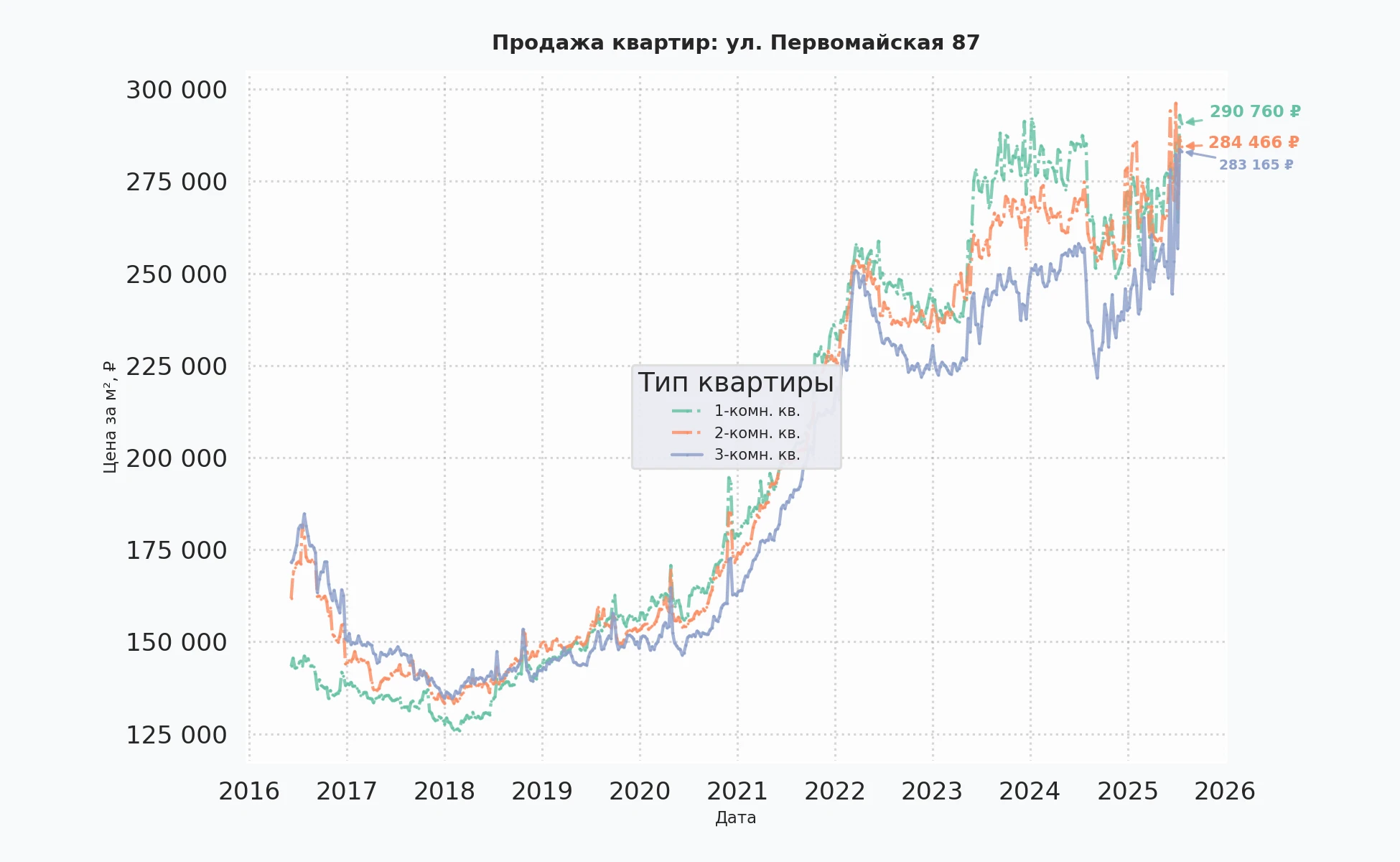 График изменения цены на квартиру Москва, ул. Первомайская, 87 87