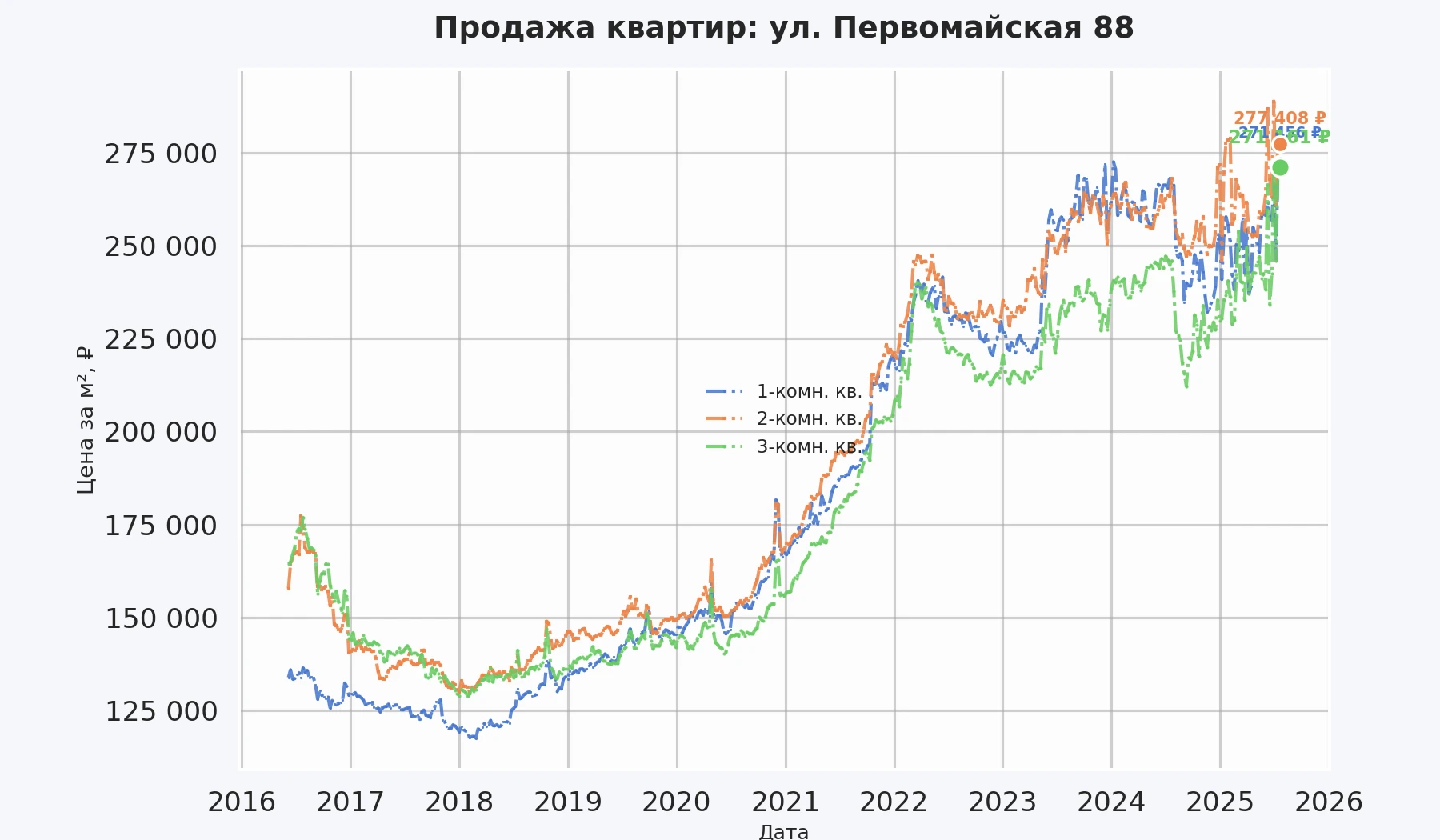 График изменения цены на квартиру Москва, ул. Первомайская, 88 88