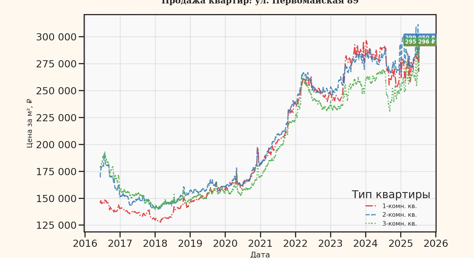 График изменения цены на квартиру Москва, ул. Первомайская, 89 89
