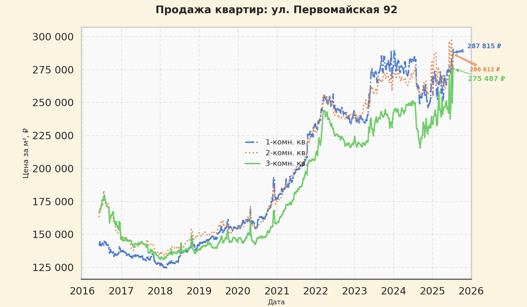 График изменения цены на квартиру Москва, ул. Первомайская, 92 92