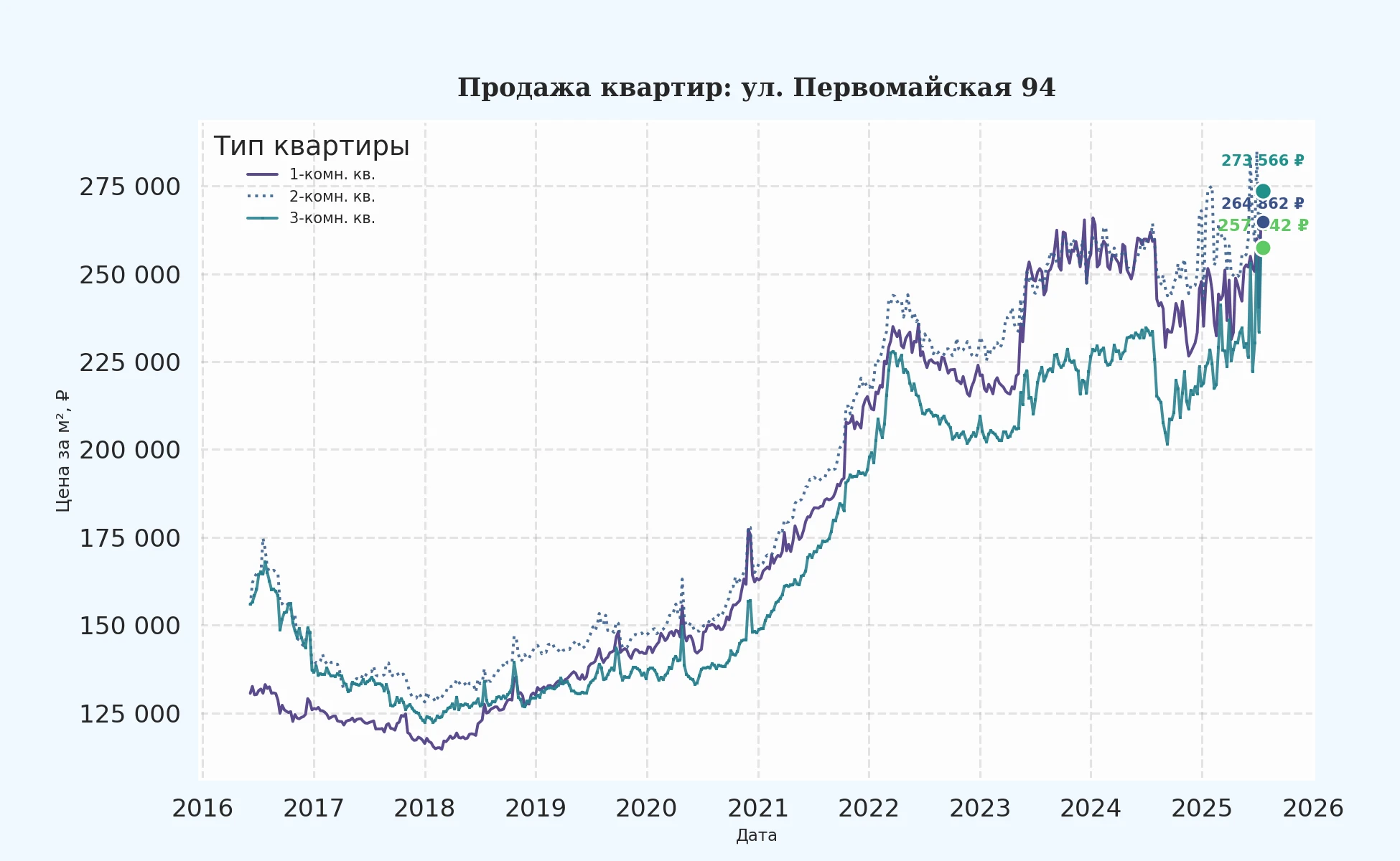 График изменения цены на квартиру Москва, ул. Первомайская, 94 94