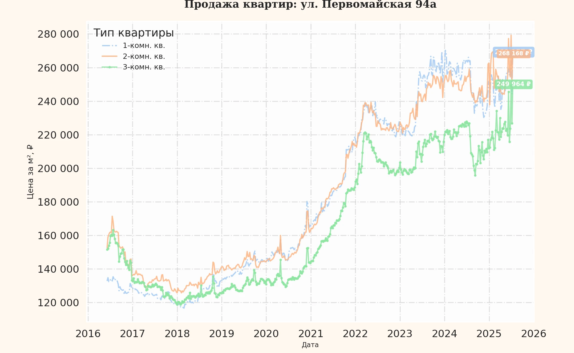 График изменения цены на квартиру Москва, ул. Первомайская, 94А 94А