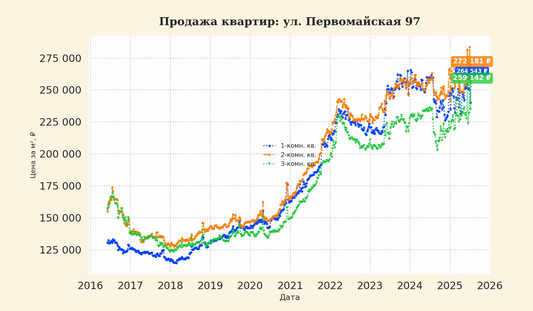 График изменения цены на квартиру Москва, ул. Первомайская, 97 97