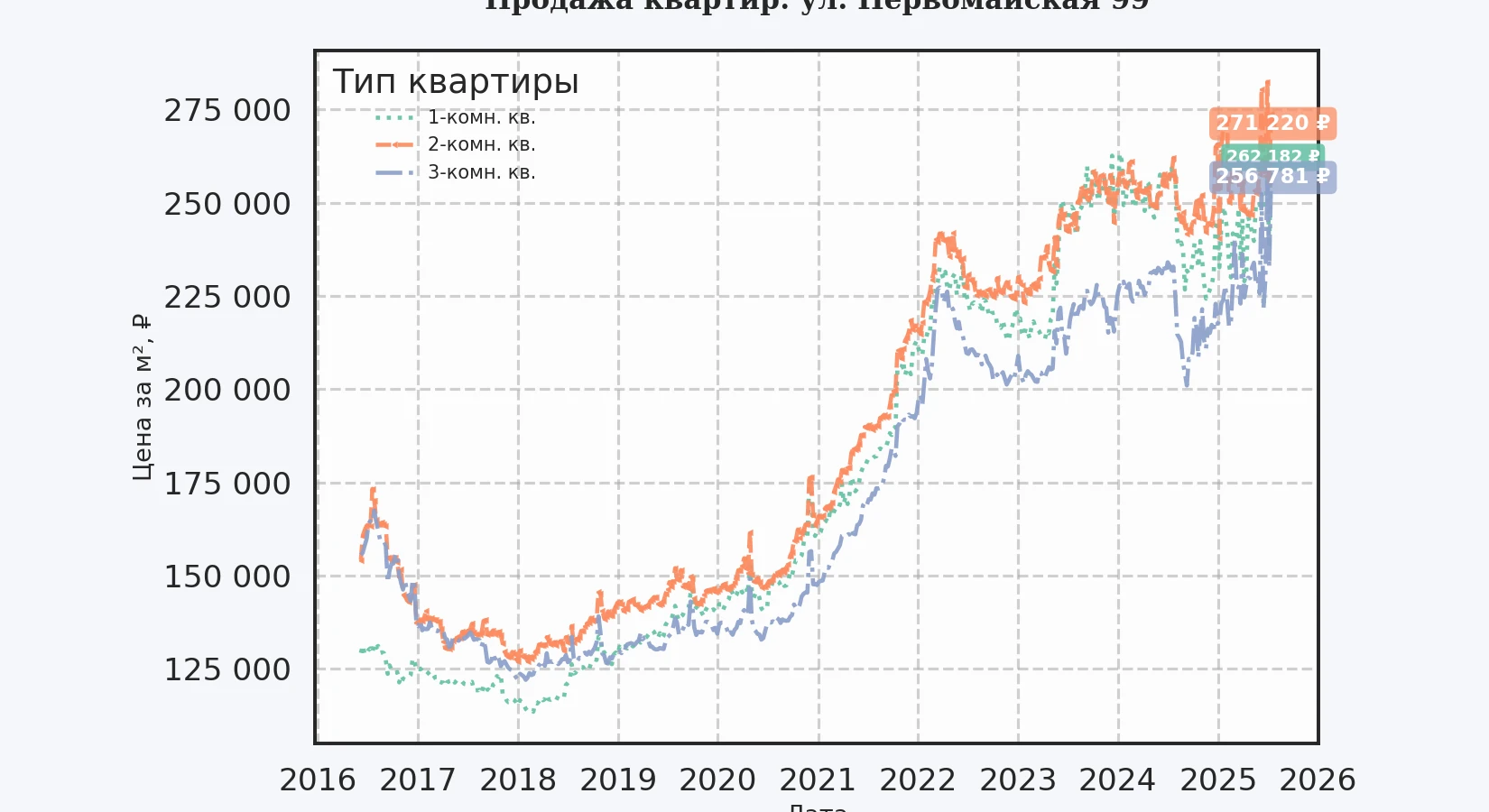 График изменения цены на квартиру Москва, ул. Первомайская, 99 99