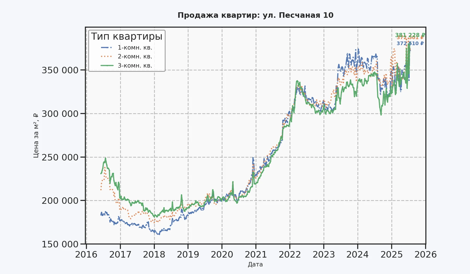 График изменения цены на квартиру Москва, ул. Песчаная, 10 10