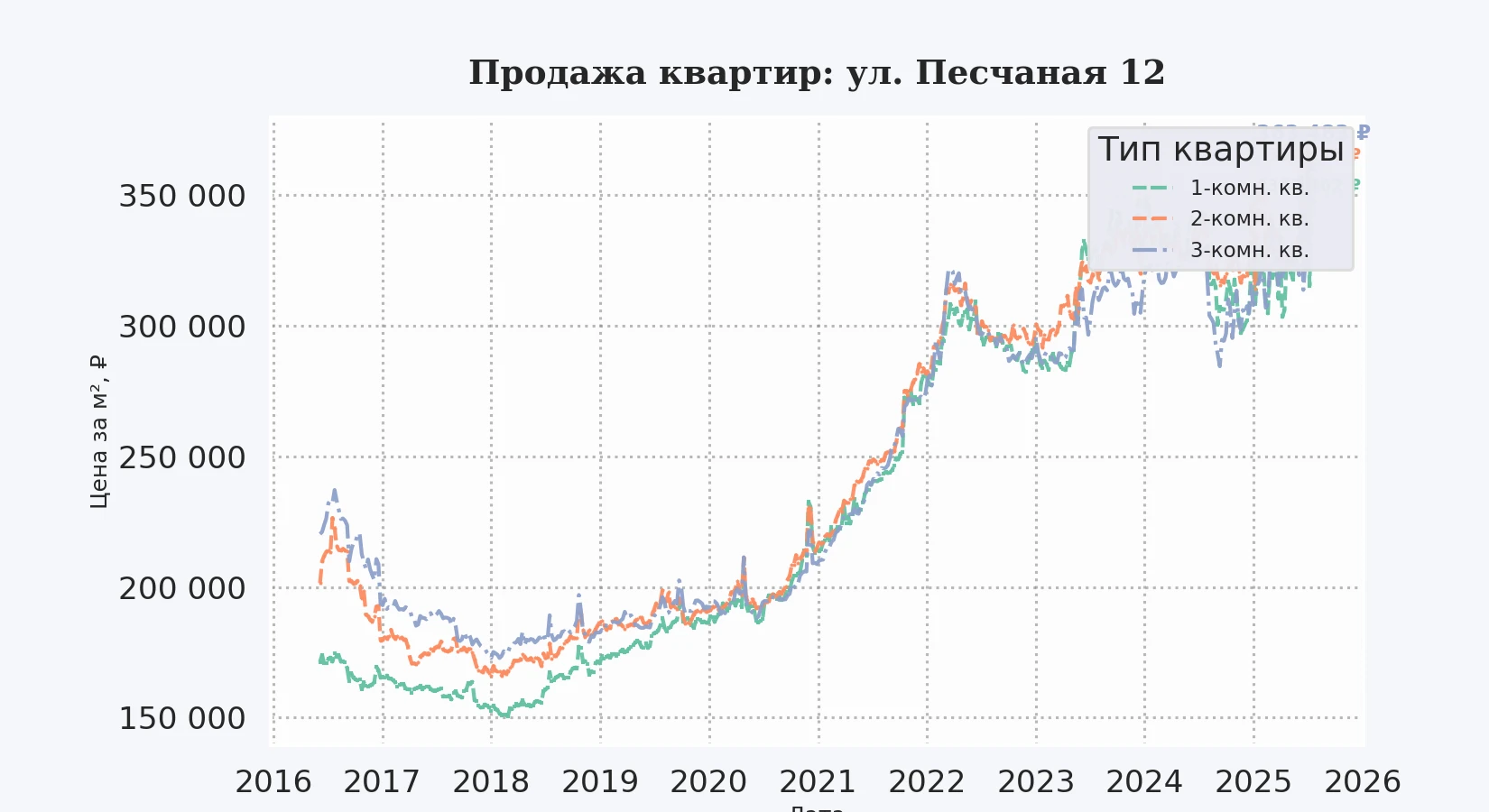 График изменения цены на квартиру Москва, ул. Песчаная, 12 12