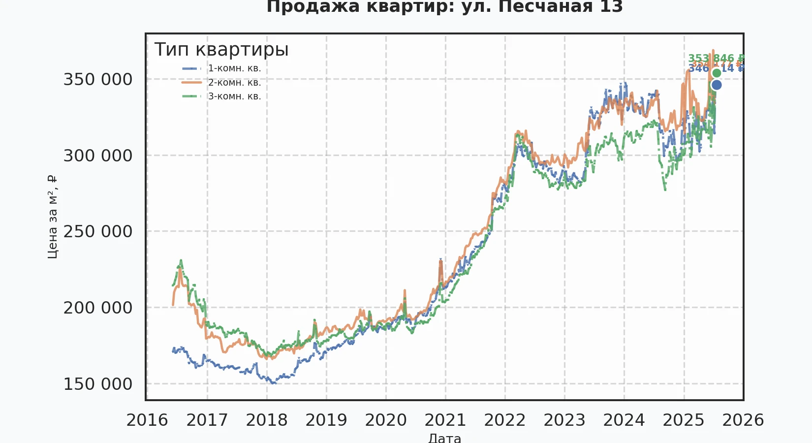 График изменения цены на квартиру Москва, ул. Песчаная, 13 13