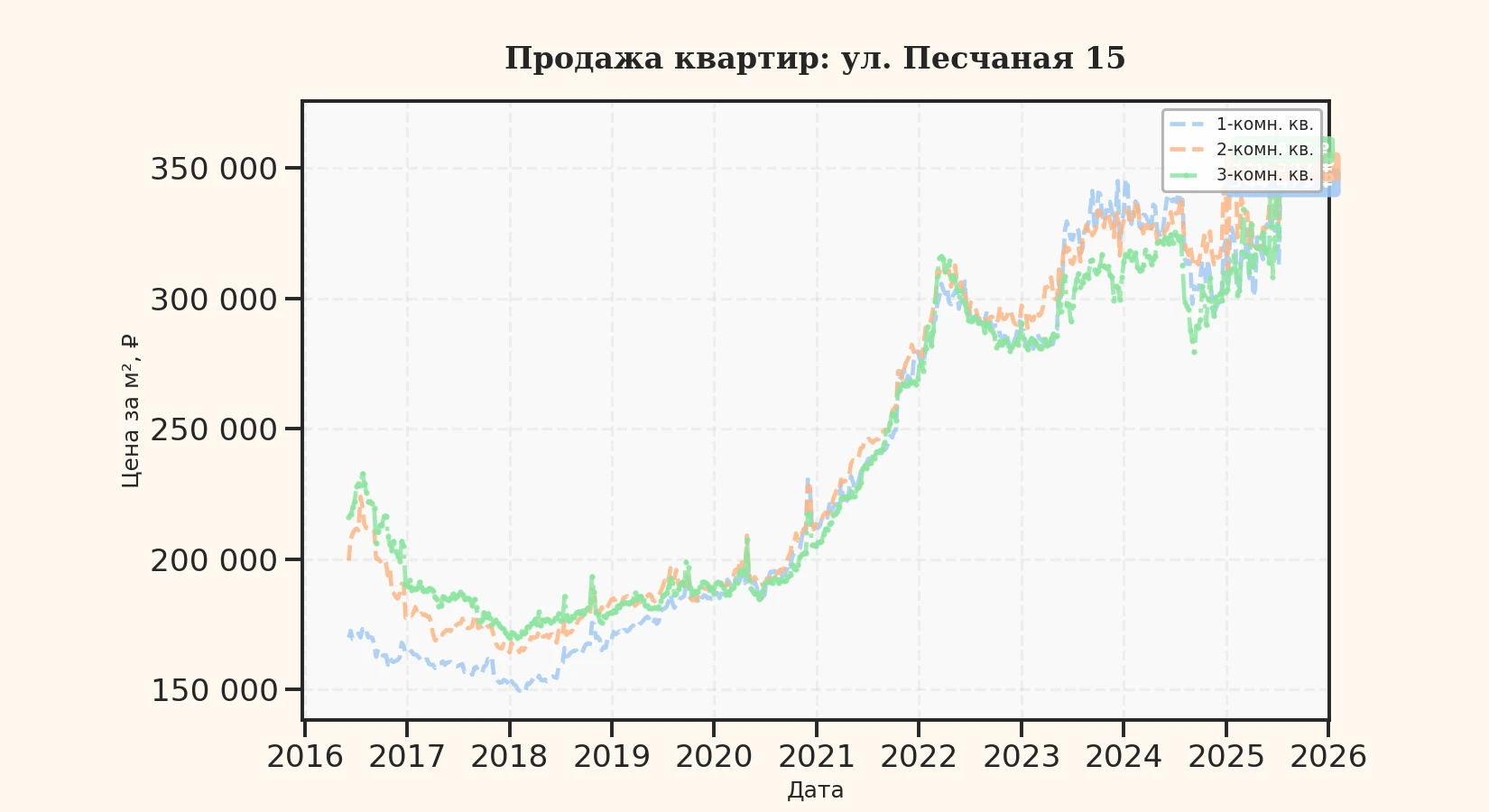 График изменения цены на квартиру Москва, ул. Песчаная, 15 15