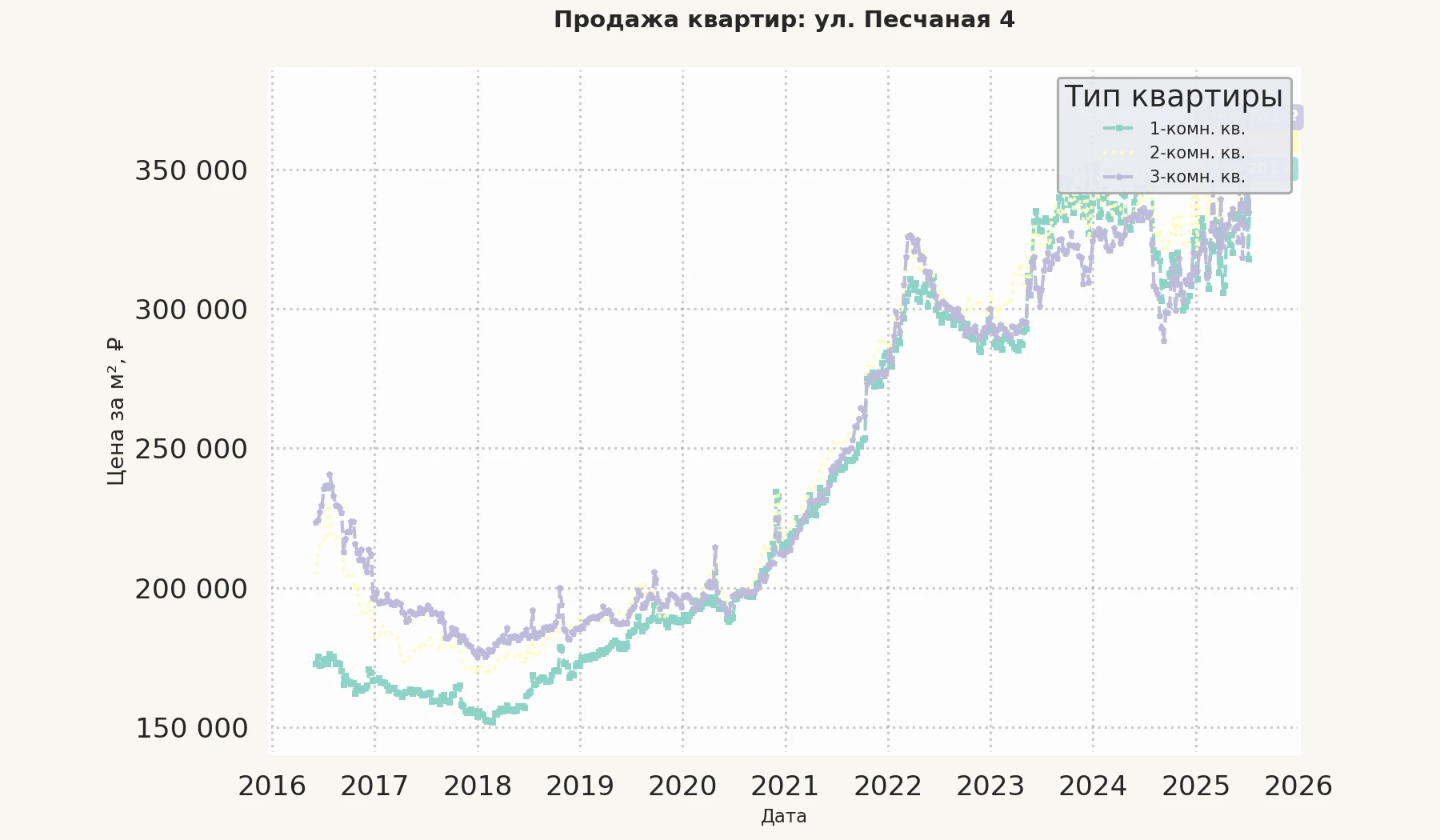График изменения цены на квартиру Москва, ул. Песчаная, 4 4