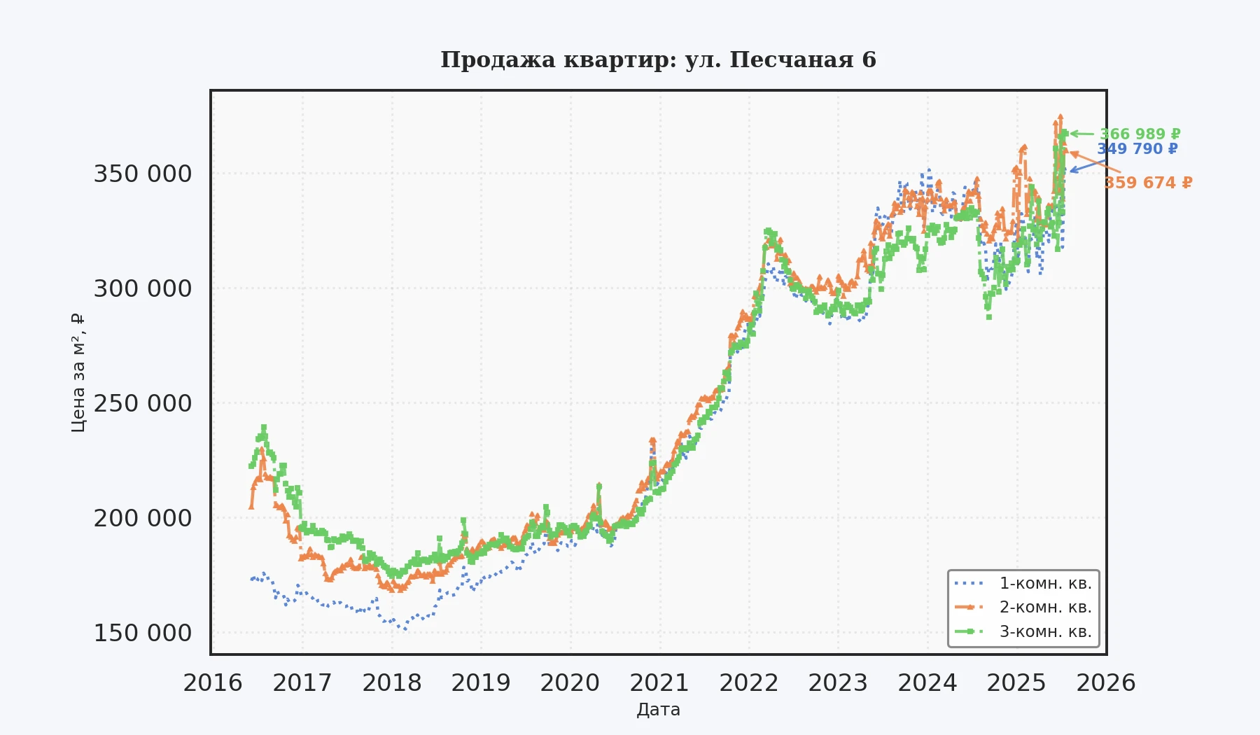 График изменения цены на квартиру Москва, ул. Песчаная, 6 6