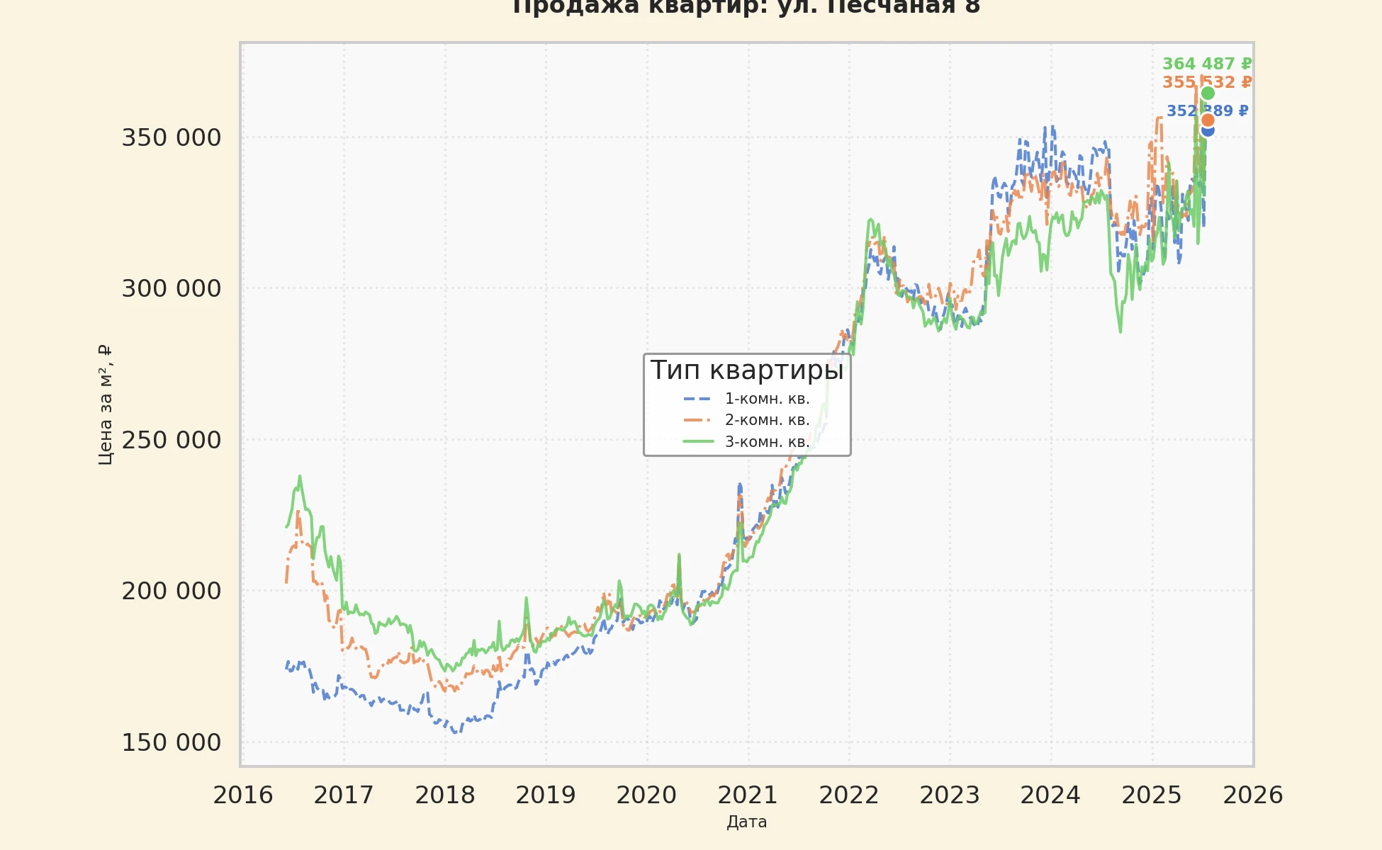 График изменения цены на квартиру Москва, ул. Песчаная, 8 8