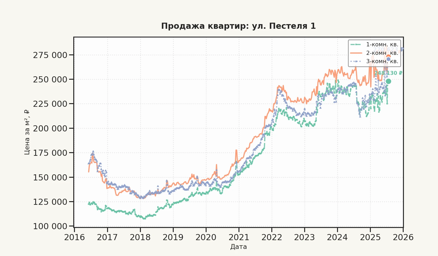 График изменения цены на квартиру Москва, ул. Пестеля, 1 1