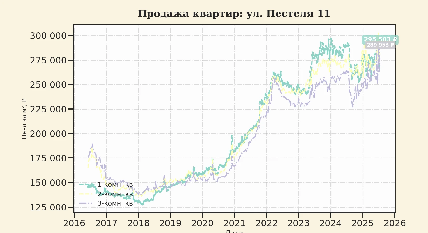 График изменения цены на квартиру Москва, ул. Пестеля, 11 11