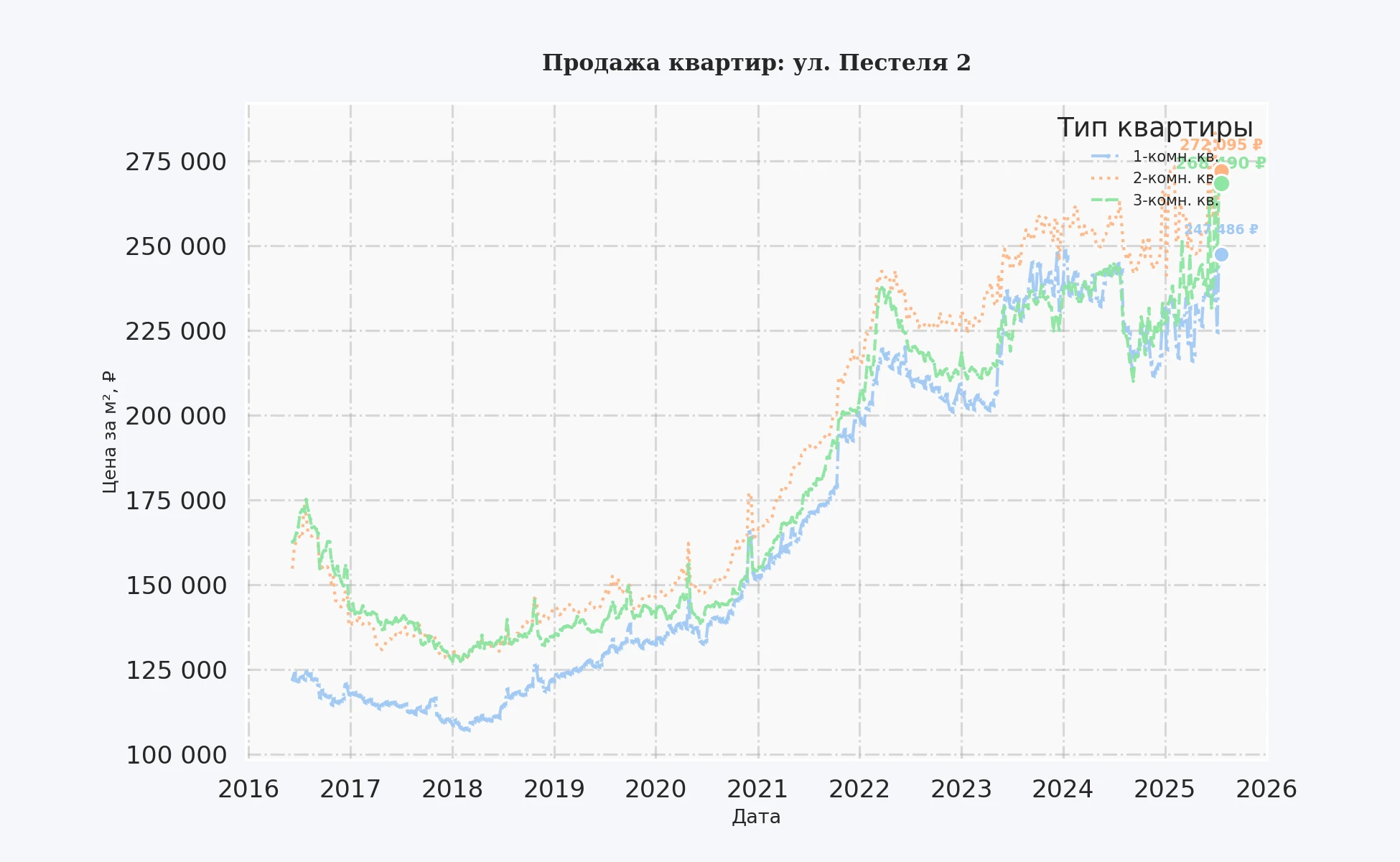 График изменения цены на квартиру Москва, ул. Пестеля, 2 2