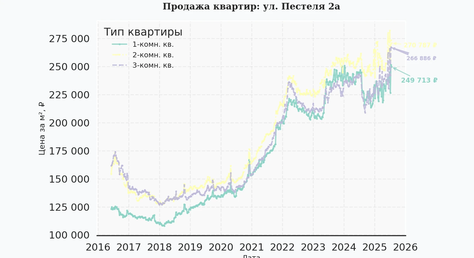 График изменения цены на квартиру Москва, ул. Пестеля, 2А 2А